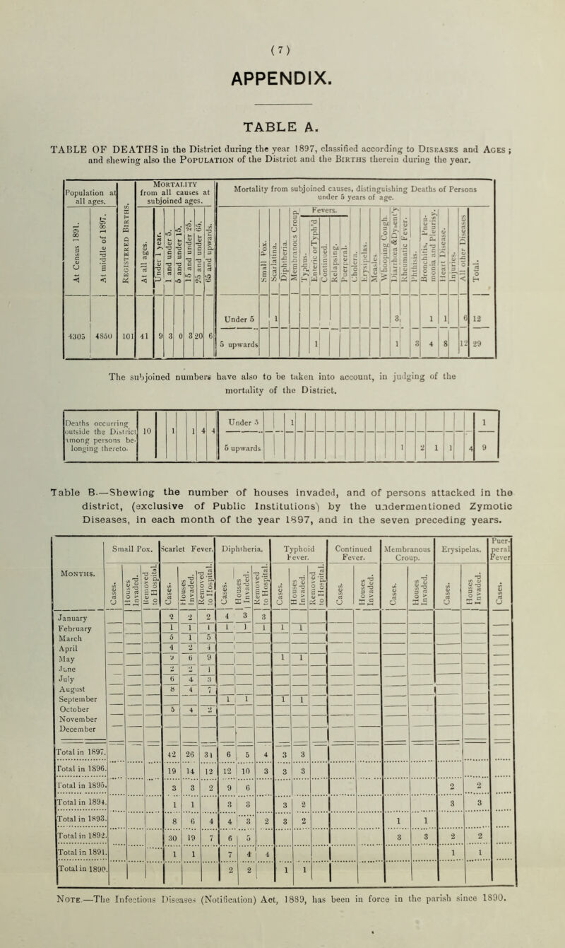 APPENDIX. TABLE A. TABLE OF DEATHS id the District during the year 1897, classified according to Diseases and Ages ; and shewing also the Population of the District and the Births therein during the year. The subjoined numbers have also to be taken into account, in judging of the mortality of the District. Table B.—Shewing the number of houses invaded, and of persons attacked in the district, (exclusive of Public Institutions') by the undermentioned Zymotic Diseases, in each month of the year 1897, and in the seven preceding years. Months. Small Pox. Scarlet Fever. Diphtheria. Typhoid 1 ever. Continued Fever. Membranous Croup. Erysipelas. Puer¬ peral Fever ] Cases. 1- Houses Invaded. | Kemoved j to Hospital. j Cases. Houses Invaded. | Removed | to Hospital. j Cases. | Houses | Invaded. | Removed | to Hospital. j Cases. Houses Invaded. | Removed | to Hospital.1 1 | Cases. 1 Houses j Invaded. | Cases. Mouses 1 Invaded. 1 | Cases. Houses * Invaded. Cases. January 2 2 4 3 3 1 February i i l 1 1 1 i i 1 March 5 i 5 1 April 4 2 -i ! May 'J 6 9 I i i June 3 2 1 I July 6 4 a 1 August « 4 7 1 September i i 1 i i October 5 4 2 1 November 1 December Total in 1897 42 26 31 6 5 4 3 3 i Total in 1896 19 14 12 12 10 3 3 3 Total in 1895 3 3 2 9 6 2 2 Total in 189A 1 1 3 3 3 2 3 3 Total in 1893 8 6 4 4 3 2 3 2 1 1 Total in 1892 30 19 7 6 5 3 3 2 2 Total in 1891 1 1 7 4 1 4 1 1 Total in 1890 1 2 2 1 1 Note—The Infections Diseases (Notification) Act, 188D, has been in force in the parish since 1890.