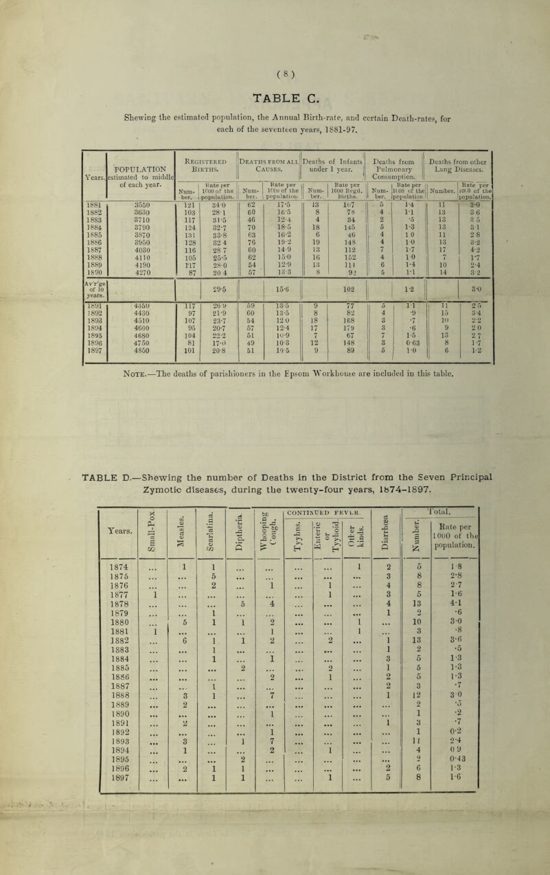 TABLE C. Shewing the estimated population, the Annual Birth-rate, and certain Death-rates, for each of the seventeen years, 1881-97. Y ears. POPULATION estimated to middle of each year. Registered Births. Deaths from all' Causes. Deaths of Infants under 1 year. Dealhs from Pulmonary Consumption. Deaths from other i Lung Diseases. Num¬ ber. Hate per 1000 of the population. Num¬ ber. Bate per lC’Co of the population. Num¬ ber. . Bate per \ 1000 Begd. Births. 1 Num¬ ber. Bate per H00 of the population. Number. Rate per 10( 0 of the oopulation. 1881 3550 121 340 62 17-5 13 107 I . 5 1-4 11 3-0 1882 3630 103 287 60 16-5 8 78 4 IT 13 3 6 1883 3710 117 31 -5 46 12-4 4 34 2 *5 13 3 5 1884 3790 124 32-7 70 18-5 18 145 5 1-3 13 3 1 1885 3870 131 33-8 63 16-2 6 46 4 1.0 11 2 8 1886 3950 128 32 4 76 19-2 19 148 4 10 13 3-2 1887 4030 116 28 7 60 14-9 13 112 ~ 1-7 17 4-2 1888 4110 105 25-5 62 15-0 16 152 4 10 7 17 1889 4190 IT 7 28-0 54 12-9 13 111 6 1-4 10 2-4 1890 4270 87 20 4 57 13 • 3 8 9 > 5 IT 14 3-2 Avr’ge Of 10 29-5 15'6 102 1-2 3-0 years. 1891 4350 117 26-9 59 13-5 9 77 5 11 11 2 5 1 892 4430 97 2U9 GO 13-5 8 82 4 •9 15 37 1893 4510 107 23-7 54 12 0 18 168 3 •7 10 22 1894 4600 95 20-7 57 12-4 17 179 3 •6 9 20 1895 4680 104 22-2 51 10-9 7 67 7 L5 13 27 1896 4750 81 17-0 49 103 12 148 3 0-63 8 17 1897 4850 101 20-8 51 10-5 9 89 5 10 6 1-2 Note.—The deaths of parishioners in the Epsom 'Workhouse are included in this table. TABLE D.—Shewing the number of Deaths in the District from the Seven Principal Zymotic diseases, during the twenty-four years, 1874-1897. Years. Small-Pox. Measles. Scarlatina. tc CONTINUED FEVER. | Diarrhoea Total. O -4-3 CL, 5 Whoopin Cough. Tyyhns. Enteric or Tyyhoid. Other kinds. | Number. 1 Bate per 1000 of the population. 1874 1 1 1 2 5 L8 1875 • . • 5 ,.. ... 3 8 2-8 1876 ,,, 2 i 1 4 8 27 1877 i ... 1 3 5 1-6 1878 ... 5 4 • •• 4 13 4-1 1879 1 1 2 ■6 1880 5 1 1 2 ... • •• 1 • . • 10 3-0 1881 i • • • ... ... 1 1 3 •8 1882 6 1 1 2 2 1 13 3-6 1883 ... 1 ... ... »• • 1 2 •5 1884 ... 1 i ... 3 5 1-3 1885 ... 2 o 1 5 1-3 1886 ... 2 ... i 2 5 1-3 1887 1 ... ... ... 2 3 •7 1888 3 1 7 1 12 3 0 1889 2 ... ... ... 2 •o 1890 ... ... 1 .,, 1 •2 1891 • • • ... ... 1 3 •7 1892 ... ... 1 ... • • • . . . 1 0-2 1893 3 1 7 ... 11 2’4 1894 1 2 . . . i 4 0 9 1895 2 ... 2 0-43 1896 2 1 1 ... ... 2 6 1-3 1897 ... 1 1 i 5 8 1-6