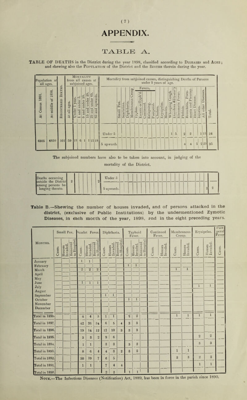 APPENDIX. TABLE AA. TABLE OF DEATHS in the District during the year 1898, classified according to Diseases and Ages; and shewing also the Population of the District and the Bihths therein during the year. The subjoined numbers have also to be taken into account, in judging of the mortality of the District. Table B.—Shewing the number of houses invaded, and of persons attacked in the district, (exclusive of Public Institutions) by the undermentioned Zymotic Diseases, in each month of the year, 1898, and in the eight preceding years. Months. Small Pox. Scarlet Fever. Diphtheria. Typhoid Fever. Continued Fever. Membranous Croup. Erysipelas. Puer¬ peral Fever Cases. Houses Invaded. Removed to Hospital. Cases. Houses Invaded. Removed to Hospital. I Cases. I Houses | Invaded. Removed to Hospital. Cases. Houses Invaded. i Removed to Hospital. | Cases. 1 ! Houses j Invaded. | Cases. 1 Houses Invaded. 1 | Cases. 1 Houses j Invaded. Cases. January February 1 1 _1 1 1 1 March 2 2 2 1 1 i April 1 May 1 June 1 1 1 I July 1 1 1 August September 1 i October 1 1 November 1 _ December l Total in 1898 4 4 3 1 nr 2~ 2 1 i 1 i Total in 1897 42 26 34 6 5 4 3 3 Total in 1896 19 14 12 12 10 3 3 3 Total in 1895 3 3 2 9 6 2 2 Total in 1894 1 1 3 3 3 2 3 3 Total in 1893 8 6 4 4 3 2 3 2 1 i Total in 1892 30 19 7 6 5 3 3 2 2 Total in 1891 1 1 7 4 i 4 i 1 Total in 1890 2 2 1 1 * Note.—The Infectious Diseases (Notification) Act, 1889, has been in force in the parish since 1890.