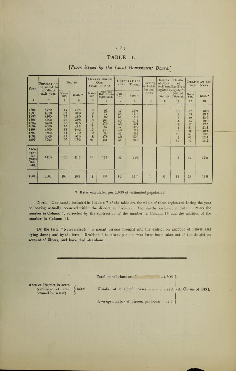 [Form issued by the Local Government Board.'] Year. 1 Population estimated to middle of each year. 2 Births. Deaths under One Year of Age. Deaths at all ages. Total. Deaths in Public Institu¬ tions. 9 Deaths of Non¬ residents register’d in District. 10 Deaths of Resid’nts register’d beyond District. 11 Deaths at ai l ages. Nett. Num¬ ber. 3 Rate. • 4 Num¬ ber. 5 Kate per 1000 Births registered. (5 Num¬ ber. 7 Rate. • 8 Num¬ ber. 12 Rate. • 13 1890 1891 1892 1893 1894 1896 1896 1897 1898 1899 4270 4350 4400 4500 4650 4600 4700 4800 4900 50o0 87 117 97 107 96 104 81 101 101 116 20-4 26-9 220 23-8 20-8 22-6 17-2 21 0 20 6 23-2 8 9 8 18 17 7 12 9 18 21 92 77 82 168 179 67 148 89 178 181 47 53 54 50 55 47 43 41 59 61 11-0 12-2 12-3 11*1 12-1 10-2 9-2 8-6 12-0 12-2 10 6 6 4 2 4 6 10 2 10 57 59 60 •54 57 51 49 51 61 71 13-3 13- 5 136 120 12-6 111 10-4 10-6 12-4 14- 2 Aver- ages for years 4610 101 21-9 13 126 51 in 6 •57 12-3 1890 -99. 1900. 5100 103 20-2 11 107 60 11-7 1 0 13 73 13-9 ° Rates calculated per 1,000 of estimated population. Note.—The deaths included in Column 7 of the table are the whole of those registered during the year as having actually occurred within the district or division. The deaths included in Column 12 are the number in Column 7, corrected by the subtraction of the number in Column 10 and the addition of the number in Column 11. By the term “Non-residents” is meant persons brought into the district on account of illness, and dying there ; and by the term “ Residents ” is meant persons who have been taken out of the district on account of illness, and have died elsewhere. Total populations at ” ...4,305.] Area of District in acres I (exclusive of area >-3508 Number ol inhabited houses.779. At Census of 1891. covered by water) ) i Average number of persons per house ...5'5. J