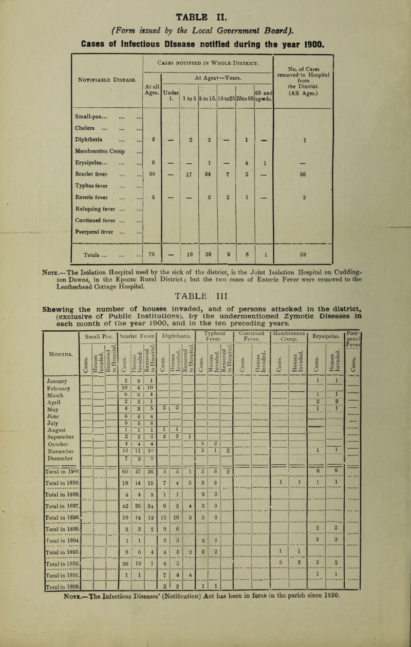 (Form issued by the Local Government Board). Cases of Infectious Disease notified during the year 1900. Cases notified in Whole District. No. of Cases Notifiable Disease. At Agesf—Years. removed'to Hospital from At all Ages. Under 1. 1 to 5 \ 5 to 15. 15to25 25to 66 65 and upwds. the District. (A11 Ages.) Small-pox. Cholera . Diphtheria . 5 — 2 2 — 1 — 1 Membranous Croup Erysipelas. 6 — — 1 — 4 1 — Scarlet fever . 60 — 17 34 7 2 — 56 Typhus fever . Enteric fever . 5 — — 2 2 1 — 2 Relapsing fever. Continued fever. Puerperal fever ... Totals. 76 — .9 39 9 8 1 59 Note.—The Isolation Hospital used by the sick of the district, is the Joint Isolation Hospital on Cudding- ton Downs, in the Epsom Rural District; but the two cases of Enteric Fever were removed to the Leatherhead Cottage Hospital. TABLE III Shewing the number of houses invaded, and of persons attacked in the district, (exclusive of Public Institutions), by the undermentioned Zymotic Diseases in each month of the year 1900, and in the ten preceding years. Months. Small Pox. Scarlet Fever. Diphtheria. Typhoid Fever. Continued Fever. Membranous Croup. Erysipelas. Puer¬ peral Fever Cases. • —• Cases. Houses Invaded. Removed | to Hospital. j Cases. | Houses | Invaded. | Removed to Hospital. j Cases. | Houses Invaded. | Removed to Hospital. | Cases. L ! Houses Invaded. | Cases. 1 j Houses j Invaded. | Cases. [ Houses j Invaded. Houses Invaded. llemoved j to Hospitt j Cases. i January February March April May June July August September October November December 2 2 1 — 1 1 — 10 4 10 _ 6 6 4 1 1 2~ _ 2 2 1 — 2 4 3 5 2 2 1 1 5 4 4 — — 5 5 6 ■ —' 1 1 1 1 1 2 2 3 2 1 4 4 4 3 2 1 13 11 lt> 2 i 2 1 7 3 8 Total in 190t 60 47 56 5 5 .... _ 5~ 3 2 6 6 Total in 1899. 19 14 16 7 4 3 3 3 1 1 1 1 Total in 1898. 4 4 3 1 1 2 2 Total in 1897. 42 26 34 6 5 4 3 3 Total in 1896 19 14 12 12 10 3 3 3 Total in 1895 3 3 2 9 6 2 2 Total in 1894. 1 1 3 3 3 2 3 3 Total in 1893. 8 6 4 4 3 2 3 2 1 1 Total in 1892. 30 19 7 6 5 3 3 2 2 Total in 1891. 1 1 7 4 4 1 1 Total in 1890. 2 2 1 1 Note,—The Infectious Diseases' (Notification) Act ha6 been in force in the parish since 1890.