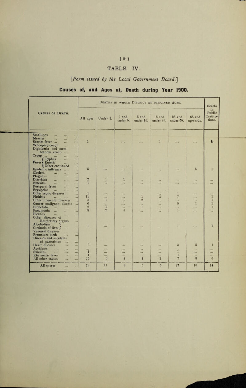 TABLE IV. [Form issued by the Local Government Board.'] Causes of, and Ages at, Death during Year 1900. Deaths in whole District at subjoined Ages. Deaths Causes of Death. All ages. Under 1. 1 and under 5. 5 and under 15. 15 and under 25. 25 and under 65. 65 and upwards. in Public Institu* tions. Small-pox . Measles . Scarlet fever ... 1 1 k Whooping-cough Diphtheria and mem¬ branous croup ... Croup. f Typhus . Fever < Enteric . 1 Other continued Epidemic influenza ... 6 5 1 Cholera Plague... Diarrhoea 2 1 1 Enteritis . 1 1 Puerperal fever Erysipelas Other septic diseases... 1 ... 1 Phthisis . 11 1 O 7 i Other tubercular diseases 3 1 2 l Cancer, malignant disease ... 6 1 5 1 l Bronchitis 2 i l Pneumonia 8 2 5 i Pleurisy . Other diseases of Respiratory organs Alcoholism 1 Cirrhosis of liver j Venereal diseases Premature birth Diseases and accidents of parturition ... Pleart diseases 1 5 1 3 2 l l Accidents Suicides 1 i Rheumatic fever 1 l All other causes 25 5 3 i i 7 8 6 All causes 73 11 9 5 5 27 16 14