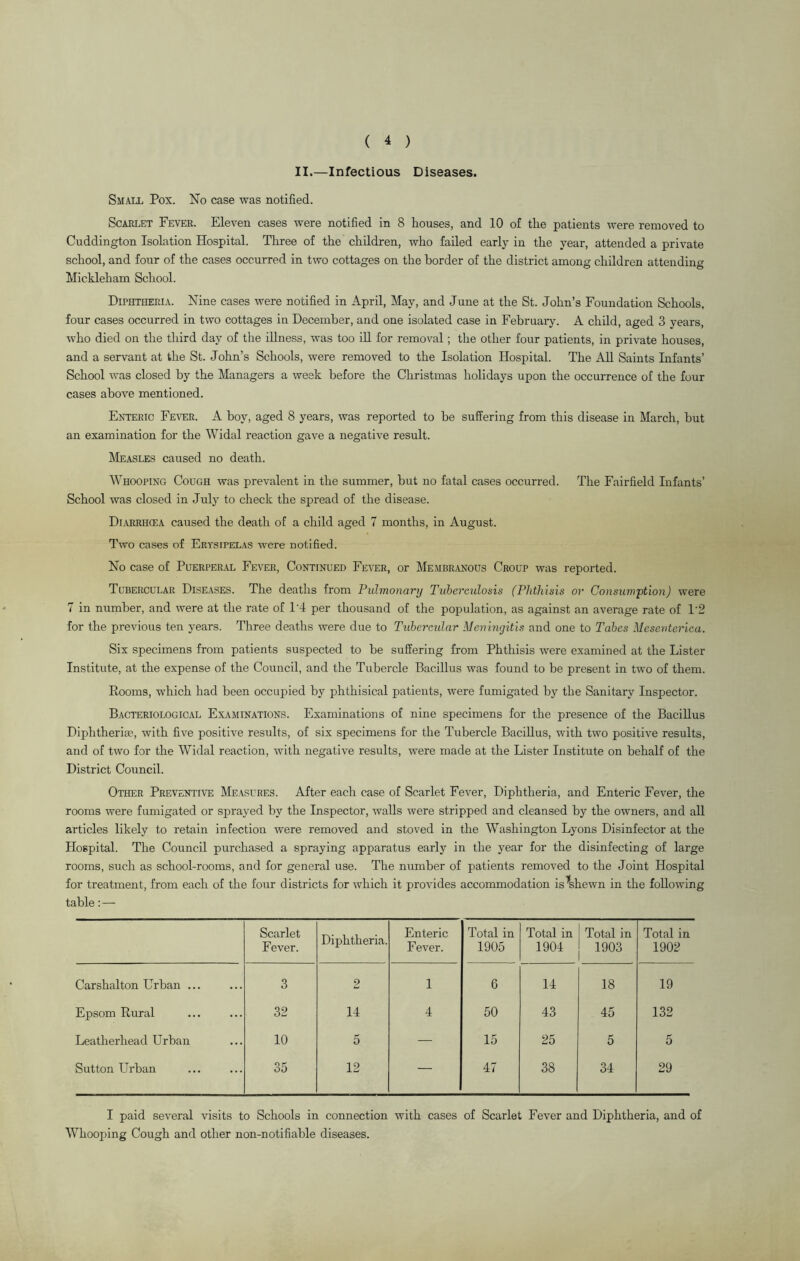 II.—Infectious Diseases. Small Pox. No case was notified. Scarlet Fever. Eleven cases were notified in 8 houses, and 10 of the patients were removed to Cuddington Isolation Hospital. Three of the children, who failed early in the year, attended a private school, and four of the cases occurred in two cottages on the border of the district among children attending Mickleham School. Diphtheria. Nine cases were notified in April, May, and June at the St. John’s Foundation Schools, four cases occurred in two cottages in December, and one isolated case in February. A child, aged 3 years, who died on the third day of the illness, was too ill for removal ; the other four patients, in private houses, and a servant at the St. John’s Schools, were removed to the Isolation Hospital. The All Saints Infants’ School was closed by the Managers a week before the Christmas holidays upon the occurrence of the four cases above mentioned. Enteric Fever. A boy, aged 8 years, was reported to be suffering from this disease in March, but an examination for the Widal reaction gave a negative result. Measles caused no death. Whooping Cough was prevalent in the summer, but no fatal cases occurred. The Fairfield Infants’ School was closed in July to check the spread of the disease. Diarrhea caused the death of a child aged 7 months, in August. Two cases of Erysipelas were notified. No case of Puerperal Fever, Continued Fever, or Membranous Croup was reported. Tubercular Diseases. The deaths from Pulmonary Tuberculosis (Phthisis or Consumption) were 7 in number, and were at the rate of 1'4 per thousand of the population, as against an average rate of P2 for the previous ten years. Three deaths were due to Tubercular Meningitis and one to Tabes Mesenterica. Six specimens from patients suspected to be suffering from Phthisis were examined at the Lister Institute, at the expense of the Council, and the Tubercle Bacillus was found to be present in two of them. Rooms, which had been occupied by phthisical patients, were fumigated by the Sanitary Inspector. Bacteriological Examinations. Examinations of nine specimens for the presence of the Bacillus Diphtheria?, with five positive results, of six specimens for the Tubercle Bacillus, with two positive results, and of two for the Widal reaction, with negative results, were made at the Lister Institute on behalf of the District Council. Other Preventive Measures. After each case of Scarlet Fever, Diphtheria, and Enteric Fever, the rooms were fumigated or sprayed by the Inspector, Avails were stripped and cleansed by the owners, and all articles likely to retain infection were removed and stoved in the Washington Lyons Disinfector at the Hospital. The Council purchased a spraying apparatus early in the year for the disinfecting of large rooms, such as school-rooms, and for general use. The number of patients removed to the Joint Hospital for treatment, from each of the four districts for Avhich it provides accommodation is'shewn in the following table:— Scarlet Fever. Diphtheria. Enteric Fever. Total in 1905 Total in 1904 Total in 1903 Total in 1902 Carshalton Urban. 3 2 1 6 14 18 19 Epsom Rural 32 14 4 50 43 45 132 Leatherhead Urban 10 5 — 15 25 5 5 Sutton Urban 35 12 — 47 38 34 29 I paid several visits to Schools in connection with cases of Scarlet Fever and Diphtheria, and of Whooping Cough and other non-notifiable diseases.