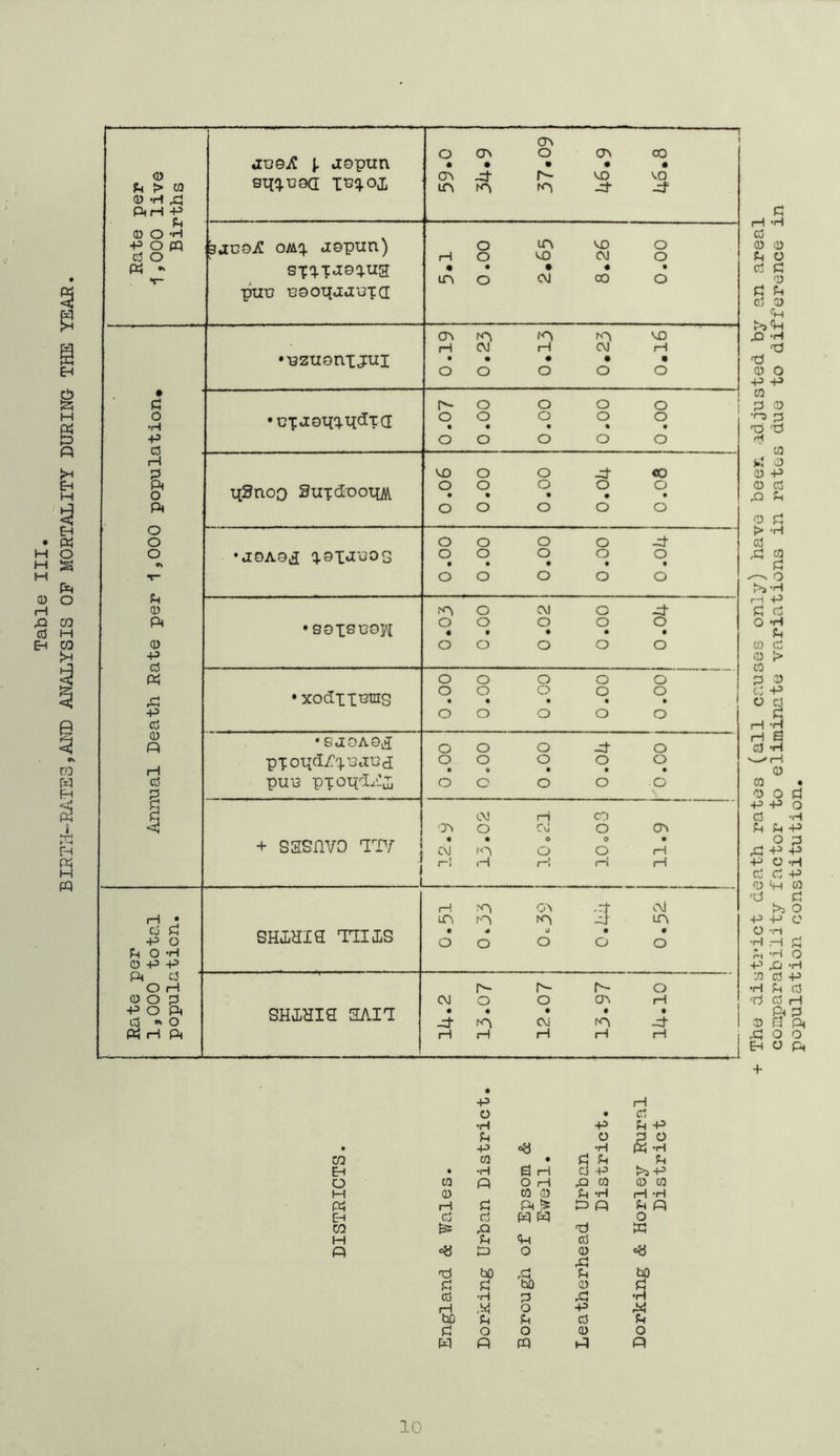 juojC J. jopun sqq.uaa tuq.oi (T\ o ON o Cd 00 • • • • * cd -d- r- co cq in rd td -d- ir 3JU0./C OAVQ. jopun) spiTJoiug pun uooqjjuta 5.1 0.00 2.65 8.26 0.00 •uzuonijui 0.19 0.23 | 0.13 0.23 0.16 •cpjotimdTCI 0.07 0.00 0.00 i 0.00 o.oo ! •JOAG^ q.9IJU0G o o o o -d o o o o o • • • t • •soisuoh 0.03 0.00 0.02 0.00 0.04 •xoditurns 1 1 00’ 0 00’0 00*0 00 *0 00*0 •SJOAS^ pioijdYtujUcj puu pio-qdEjj 0.00 0.00 0.00 0.04 0.C0 0 P > 03 P H P P 0 O -H POP d o « •> P o •H p d H p o o o p •H rH Cj P O 0 P P Ph Cj P O P d o' o + sssnvo YD? cr> CM CM O . I'd iH SHIiHIQ THIS SHIHI9 HAIl rH id » id rd ca fd co o o o I—i « H rH if c\l Id • • • • • -d- id CM rd -d .J p H CQ W • p p p o CQ p O rH P CQ 0 CQ M 0 CQ 0 P *H rH *H P rH p P -5 p p p p CQ is rQ id w H p d p tj bO rP p bo p p bO 0 p d •H p p •H bO p p d p w p pq p p 10 The district death rates (all causes only) have been adjusted by an areal comparability factor to eliminate variations in rates due to difference in population constitution.