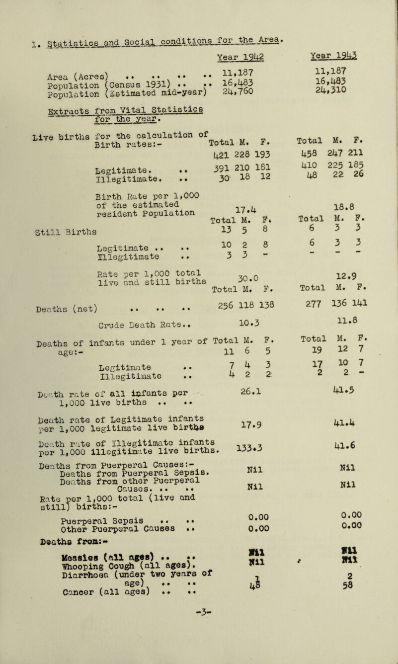 1. St at i Rtics and Social 1 Year 1942 Area (Acres) .. •• •• •• ?oI Population (Census 1931) •• •• ip'hp-? Population (Estimated mid-year) 24,760 Extracts from Vital Statistics fQP the year. Live births for the calculation of Birth rates:- Legitimate. Illegitimate. • • • • Birth Rate per 1,000 of the estimated resident Population Still Births Legitimate . Illegitimate • • • » Rate per 1,000 total live and still births Deaths (net) •• •• •• Crude Death Rate.. Deaths of infants under 1 year age: - Puerperal Sepsis . • »• Other Puerperal Causes •* Deaths from;- Measles (all agss) •• • • Whooping Cough (all ages). Diarrhoea (under two years of age) Cancer (all ages) 0.00 0.00 911 Mil • • • » • • ♦ • i Year 1943 11,187 16,483 24,310 Total M. F. Total M. F. 421 228 193 458 247 211 391 210 181 410 225 185 30 18 12 48 22 26 17.4 18.8 Total M. F. Total M» F. 13 5 8 6 3 3 10 2 8 6 3 3 3 3 — 30. 0 12.9 Total M. F. Total M. F. 256 118 138 277 136 141 10. 3 11.8 Total M. F. Total M. F. 11 6 5 19 12 7 Legitimate .• Illegitimate 7 4 3 4 2 2: 17 2 10 2 Death rate of all infants per 1,000 live births •• •» 26.1 41.5 Death rate of Legitimate infants per 1,000 legitimate live births 17.9 41.4 Death rate of Illegitimate infants per 1,000 illegitimate live births. 133*3 41*6 Deaths from Puerperal Causes Deaths from Puerperal Sepsis. Deaths from other Puerperal Causes. .• •* Rate per 1,000 total (live and Nil Nil Nil Nil 0.00 0.00 Vtt lfil 2 58 ■3-