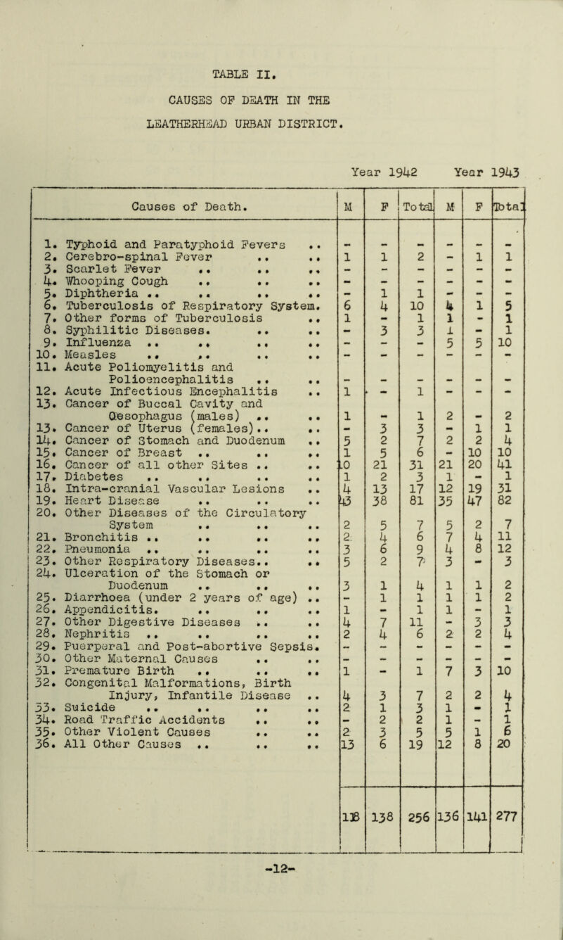 CAUSES OP DEATH IN THE LEATHERHEAD URBAN DISTRICT. Year 1942 Year 1943 Causes of Death. M p| Total M F Ibta: 1. Typhoid and Paratyphoid Fevers • • * 2# Cerebro-spinal Fever .. • 4 1 1 2 - 1 1 3. Scarlet Fever •• .. 4 * — - - — — - 4* Whooping Cough .• •. • 4 - - - - - - 5* Diphtheria •. .. •. 4 • - l 1 - - - 6. Tuberculosis of Respiratory System. 6 4 10 k 1 5 7. Other forms of Tuberculosis 4 4 1 - 1 l - 1 8. Syphilitic Diseases. .. 4 4 - 3 3 1 - 1 9. Influenza .. .♦ .. 4 4 — — — 5 5 10 10• Measles • • *. .. 11* Acute Poliomyelitis and 4 4 •• ** •• Polioencephalitis .. 4 4 - - - - - - 12. Acute Infectious Encephalitis 13• Cancer of Buccal Cavity and 4 4 1 1 Oesophagus (males) .. 4 4 1 - 1 2 mm 2 13* Cancer of Uterus (females).. 4 • - 3 3 - 1 1 14* Cancer of Stomach and Duodenum 4 4 5 2 7 2 2 4 15# Cancer of Breast .. .. 4 4 1 5 6 - 10 10 16. Cancer of all other Sites .. 4 4 .0 21 31 21 20 41 17* Diabetes .. .. .. 4 4 1 2 3 1 - 1 18. Intra-cranial Vascular Lesions 4 4 4 13 17 12 19 31 19* Heart Disease 20. Other Diseases of the Circulatory U3 38 81 35 47 82 System 4 • 2 5 7 5 2 7 21. Bronchitis .. .. •• 4 4 2. 4 6 7 4 11 22. Pneumonia .. .. .. 4 4 3 6 9 4 8 12 23. Other Respiratory Diseases.. 24. Ulceration of the Stomach or 4 4 5 2 7> 3 — 3 Duodenum .. .. 4 4 3 1 4 1 1 2 25. Diarrhoea (under 2 years of age) 4 4 - 1 1 1 1 2 26. Appendicitis. •• .. 4 4 1 - 1 1 - 1 27* Other Digestive Diseases .. 4 4 4 7 11 - 3 3 28. Nephritis ., 4 4 2 4 6 2 2 4 29* Puerperal and Post-abortive Sepsis. - — - - - - 30. Other Maternal Causes .. 4 4 - - — - - - 31* Premature Birth •• .. 32. Congenital Malformations, Birth 4 4 1 — 1 7 3 10 Injury, Infantile Disease 4 4 4 3 7 2 2 4 33* Suicide .. .. ,. 4 4 2 1 3 1 - 1 34* Road Traffic Accidents .. 4 4 — 2 > 2 1 — 1 35* Other Violent Causes •• 4 4 2 3 5 5 1 6 36. All Other Causes .. .. 4 4 13 6 19 12 8 20 ft d_f 138 256 136 141 277 _ J 12-