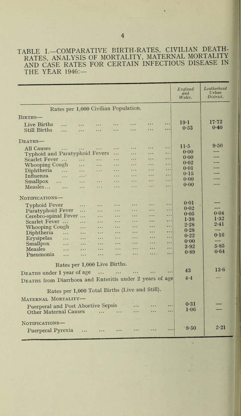 TABLE I.—COMPARATIVE BIRTH-RATES, CIVILIAN DEATH- RATES, ANALYSIS OF MORTALITY, MATERNAL MORTALITY AND CASE RATES FOR CERTAIN INFECTIOUS DISEASE IN THE YEAR 1946:— Rates per 1,000 Civilian Population. Births— Live Births Still Births . Deaths— All Causes Typhoid and Paratyphoid Fevers. Scarlet Fever ... . Whooping Cough . Diphtheria Influenza Smallpox Measles. . N OTIFICATIONS— Typhoid Fever . Paratyphoid Fever Cerebro-spinal Fever. Scarlet Fever ... . Whooping Cough . Diphtheria Erysipelas Smallpox ... ••• Measles . Pneumonia ... . . England and, Wales. Leatherhead Urban District. 191 17-72 0-53 0-40 11-5 9-50 0-00 — 0-00 — 0-02 — 001 — 0-15 — 0-00 — 0-00 001 _ 0-02 — 0-05 0-04 1-38 1-32 2-28 2-41 0-28 — 0-22 0-16 000 — 3-92 5-85 0-89 0-64 Rates per 1,000 Live Births. Deaths under 1 year of age . . Deaths from Diarrhoea and Enteritis under 2 years of age Rates per 1,000 Total Births (Live and Still). Maternal Mortality— Puerperal and Post Abortive Sepsis . Other Maternal Causes . Notifications— Puerperal Pyrexia 8-50 2-21