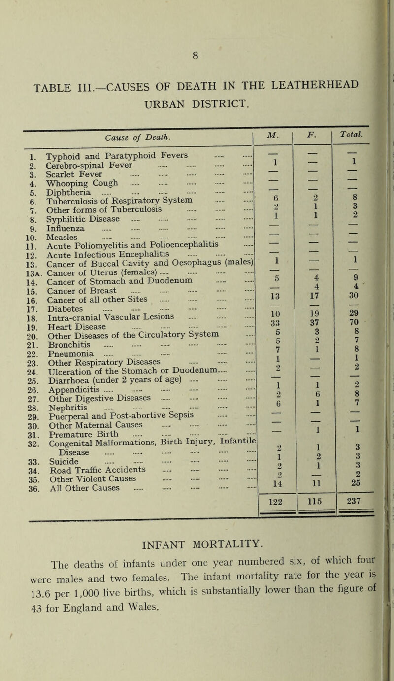 TABLE III.—CAUSES OF DEATH IN THE LEATHERHEAD URBAN DISTRICT. M. F. Total. _ _ _ 1 — 1 — — — — — — — — — 6 2 8 2 i 3 i i 2 — _ — — — — — — — les) i — 1 — — — 5 4 9 _ 4 4 13 17 30 — — — 10 19 29 33 37 70 5 3 8 5 2 7 7 1 8 1 — 1 2 — 2 — — — i 1 2 2 6 8 6 1 7 — — — _ — — itile 1 1 2 1 3 i 2 3 2 i 3 2 — 2 14 ii 25 122 115 237 Cause of Death. 1. 2. 3. 4. 5. 6. 7. 8. 9. 10. 11. 12. 13. 13a. 14. 15. 16. 17. 18. 19. 20. 21. 22. 23. 24. 25. 26. 27. 28. 29. 30. 31. 32. 33. 34. 35. 36. Typhoid and Paratyphoid Fevers Cerebro-spinal Fever . Scarlet Fever . Whooping Cough . Diphtheria . . . Tuberculosis of Respiratory System Other forms of Tuberculosis . Syphilitic Disease Influenza Measles . . . Acute Poliomyelitis and Polioencephalitis Acute Infectious Encephalitis . Cancer of Uterus (females). Cancer of Stomach and Duodenum Cancer of Breast . Cancer of all other Sites Diabetes . Intra-cranial Vascular Lesions . Heart Disease . Other Diseases of the Circulatory System Bronchitis . Pneumonia . Other Respiratory Diseases . Ulceration of the Stomach or Duodenum- Diarrhoea (under 2 years of age) . Appendicitis . Other Digestive Diseases . Nephritis . Puerperal and Post-abortive Sepsis Other Maternal Causes . Premature Birth Disease . Suicide . Road Traffic Accidents Other Violent Causes All Other Causes INFANT MORTALITY. The deaths of infants under one year numbered six, of which four were males and two females. The infant mortality rate for the year is 13.6 per 1,000 live births, which is substantially lower than the figure of 43 for England and Wales.