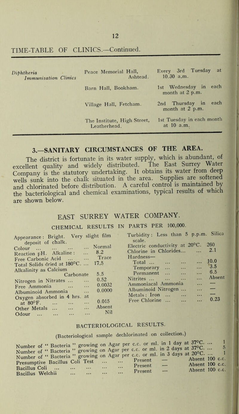 TIME-TABLE OF CLINICS.—Continued. Diphtheria Immunisation Clinics Peace Memorial Hall, Ashtead. Barn Hall, Bookham. Village Hall, Fetcham. The Institute, High Street, Leatherhead. Every 3rd Tuesday at 10.30 a.m. 1st Wednesday in each month at 2 p.m. 2nd Thursday in each month at 2 p.m. 1st Tuesday in each month at 10 a.m. 3.—SANITARY CIRCUMSTANCES OF THE AREA. The district is fortunate in its water supply, which is abundant, of excellent quality and widely distributed. The East Surrey Water Company is the statutory undertaking. It obtains its water from deep wells sunk into the chalk situated in the area. Supplies are softened and chlorinated before distribution. A careful control is maintained by the bacteriological and chemical examinations, typical results of which are shown below. EAST SURREY CHEMICAL RESULTS Appearance : Bright. Very slight film deposit of chalk. Colour Normal Reaction pH. Alkaline: 8.2 Free Carbonic Acid Trace Total Solids dried at 180°C. ... 17.5 Alkalinity as Calcium Carbonate 5.5 Nitrogen in Nitrates ... 0.52 Free Ammonia 0.0032 Albuminoid Ammonia 0.0000 Oxygen absorbed in 4 hrs. at at 80°F. 0.015 Other Metals. Absent Odour Nil WATER COMPANY. IN PARTS PER 100,000. Turbidity: Less than 5 p.p.m. Silica scale. Electric conductivity at 20°C. 260 Chlorine in Chlorides... Hardness— 2.1 Total. 10.0 Temporary ... 3.5 Permanent ... 6.5 Nitrites ... Absent Ammoniacal Ammonia — Albuminoid Nitrogen ... — Metals: Iron ... — Free Chlorine ... 0.23 BACTERIOLOGICAL RESULTS. (Bacteriological sample dechlorinated on collection.) Bacteria ” growing on Agar per c.c. or ml. in 1 day at 37°C. ... 1 Number ot  Bacteria ” growing on Agar per c.c. or m . m 2 days at 37 C. ... * Number of Baottria •• growing on Agar per , = « ml. .1 *> “£ jj, „ Presumptive Bacillus Coli Test . Present _ Absent ^ £ £ oaCmUS w\ t,”. Present — Absent 100 c.c. Bacillus Welchu . r resen l Number of Number of