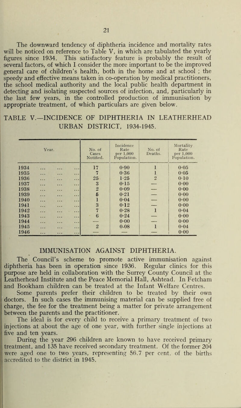 The downward tendency of diphtheria incidence and mortality rates will be noticed on reference to Table V, in which are tabulated the yearly figures since 1934. This satisfactory feature is probably the result of several factors, of which I consider the more important to be the improved general care of children’s health, both in the home and at school ; the speedy and effective means taken in co-operation by medical practitioners, the school medical authority and the local public health department in detecting and isolating suspected sources of infection, and, particularly in the last few years, in the controlled production of immunisation by appropriate treatment, of which particulars are given below. TABLE V.—INCIDENCE OF DIPHTHERIA IN LEATHERHEAD URBAN DISTRICT, 1934-1945. Year. No. of Cases Notified. Incidence Rate per 1,000 Population. No. of I )eaths. Mortality Rate per 1,000 Population. 1934 . 17 0-90 i 005 1935 . 7 0-36 i 005 1930 . 25 1-25 2 010 1937 . 3 0-15 — 000 1938 . 2 0-09 — 000 1939 . 6 0-21 — 000 1940 . 1 0-04 — 000 1941 . 3 012 — 0-00 1942 . 7 0-28 i 004 1943 . 6 0-24 — 0-00 1944 . — 0-00 — 000 1945 . 2 0-08 i 004 1946 . — — — 0-00 IMMUNISATION AGAINST DIPHTHERIA. The Council’s scheme to promote active immunisation against diphtheria has been in operation since 1936. Regular clinics for this purpose are held in collaboration with the Surrey County Council at the Leatherhead Institute and the Peace Memorial Hall, Ashtead. In Fetcham and Bookham children can be treated at the Infant Welfare Centres. Some parents prefer their children to be treated by their own doctors. In such cases the immunising material can be supplied free of charge, the fee for the treatment being a matter for private arrangement between the parents and the practitioner. The ideal is for every child to receive a primary treatment of two injections at about the age of one year, with further single injections at l five and ten years. During the year 296 children are known to have received primary treatment, and 135 have received secondary treatment. Of the former 204 were aged one to two years, representing 56.7 per cent, of the births accredited to the district in 1945.