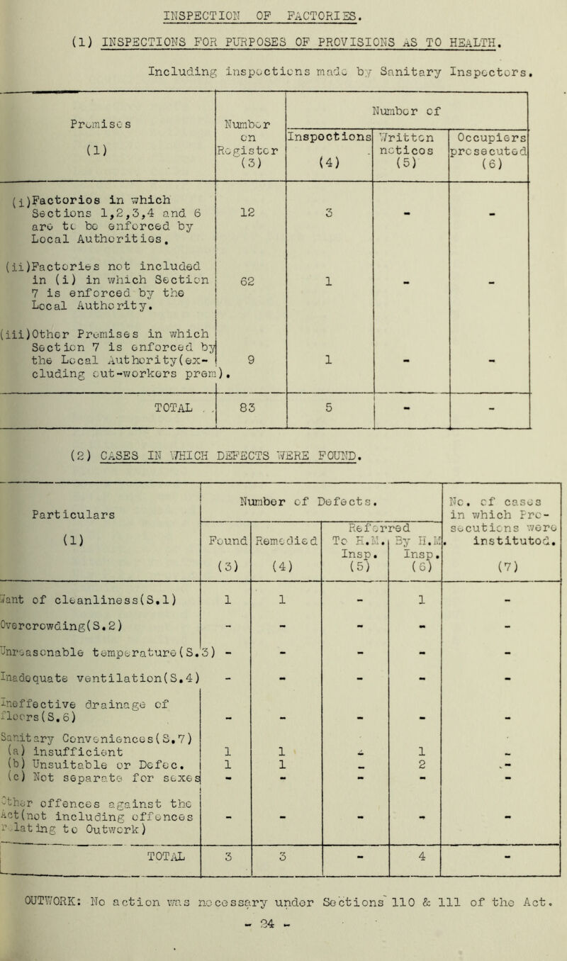 INSPECTION OF FACTORIES. d) INSPECTIONS FOR PURPOSES OF PROVISIONS ^S TO HEALTH. Including inspections made by Sanitary Inspectors. Promises Number Number cf (1) on Register (3) Inspections (4) Written noticos (5) Occupiers prosecuted (6) (i)Factorios in which Sections 1,2,3,4 and 6 are to be enforced by Local Authorities, (ii)Factories not included 12 3 in (i) in which Section 7 is enforced by the Local Authority. (iii)Other Premises in which Section 7 is enforced, by 62 1 the Local Authority(ex¬ cluding cut-workers prern 9 ). 1 TOTAL ., -1 l 1 03 i j 5 (2) CASES IN WHICH DEFECTS WERE FOUND. Particulars Number of Defects. No. cf cases in which Pro- (1) Found (3) Remedied (4) Refer To E.M. Insp. (5) red By H.M Insp. (6) socutions were . institutod. (7) ■Vant of cleanliness ( S. 1) 1 1 - 1 - Overcrowding (S. 2) - - - - - Unreasonable temperature (S. 3) - - - - - Inadequate ventilation(S.4) - - - - - ineffective drainage of Iloors (S. 6) Sanitary Conveniences(S,7) ** mm (a) insufficient 1 1 1 (b) Unsuitable or Dofec. 1 1 2 (c) Net separate for sexes - - - - drier offences against the Act (not including offences r dating to Outwork) ' ' ‘ TOTAL 3 3 - 4 - OUTWORK: No action was necessary under Sections 110 & 111 of the Act. - 24 ~