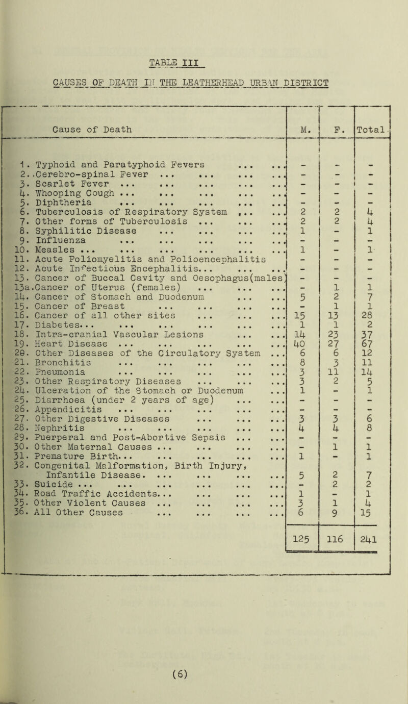 CAUSES OF DEATH JIT THE LEATHERHEAD. URB\N DISTRICT Cause of Death M. F. Total. 1 . Typhoid and Paratyphoid Fevers • • • ... - - 2. .Cerebro-spinal Fever ... ... • • • ... - _ _ 3- Scarlet Fever ... ... ... • • • ... 1 - - 4• Whooping Cough ... ... ... • • • • • i - - 5- Diphtheria ... ... ... • • • ... ; - “ I 6. Tuberculosis of Respiratory System t • • ... 2 2 4 7. Other forms of Tuberculosis ... • • • .. J 2 2 4 8. Syphilitic Disease ... ... • • • | 1 - 1 9- Influenza ... ... ... • • • - - - 10. Ivl63.s1gs • • • • • • ••• ••• • • • 1 - 1 11. Acute Poliomyelitis and Polioenceohalitis - - - 12. Acute Infectious Encephalitis.. . • • • - - - 13. Cancer of Buccal Cavity and Oesophagus(males^ - 13a.Cancer of Uterus (females) ... • • • - 1 1 14. Cancer of Stomach and Duodenum • • • 5 2 7 15. Cancer of Breast ... ... • • • — 1 1 16. Cancer of all other sites • • • 15 13 28 17- Diabetes. •• ••• • • • ••• • • • 1 1 2 18. Intra-cranial Vascular Lesions • • • 14 23 37 19. Heart Disease ... ... ... • • • 40 27 67 20. Other Diseases of the Circulatory System 6 6 12 21. Bronchitis ... ... ... • • • 8 3 11 22. Pneumonia ... ... ... • • • 3 11 14 23. Other Respiratory Diseases • • • 3 2 5 24. Ulceration of the Stomach or Duodenum 1 - 1 25. Diarrhoea (under 2 years of age) • • • - - - 26. Appendicitis ... ... ... • • • - - - 27- Other Digestive Diseases • • • 3 3 6 28. Nephritis ... ... ... • • • 4 4 8 29. Puerperal and Post-Abortive Sepsis • • • - - - 30. Other Maternal Causes ... ... • • • - 1 1 31. Premature Birth... ... ... • • • 1 - 1 32. Congenital Malformation, Birth Injury, Infantile Disease. ... ... • • • 5 2 7 33. Suicide • • • • • • ••• ••• • • • — 2 2 34. Road Traffic Accidents.. . ... • • • 1 — 1 35. Other Violent Causes ... ... » * • 3 1 4 36. All Other Causes ... ... « « i 6 9 15 125 116 241 (6)