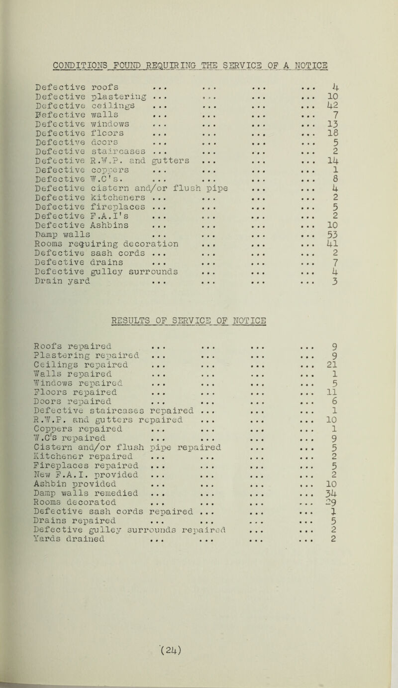 CONDITIONS FOUND REQUIRING THE SERVICE _OF A NOTICE Defective roofs ... ... ... ... 4 Defective plastering ... ... ... ... 10 Defective ceilings ... ... ... ... 42 defective walls ... ... ... ... 7 Defective windows ... ... ... ... 13 Defective floors ... ... ... ... 18 Defective doors ... ... ... ... 5 Defective staircases ... ... ... ... 2 Defective R.W.P. and gutters ... ... ... 14 Defective coppers ... ... ... ... 1 Defective W.C’s. ... ... ... ... 8 Defective cistern and/or flush pipe ... ... 4 Defective kitcheners ... ... ... ... 2 Defective fireplaces ... ... ... ... 5 Defective F.A.I’s ... ... ... ... 2 Defective Ashbins ... ... ... ... 10 Damp walls ... ... ... . . . 53 Rooms requiring decoration ... ... ... 41 Defective sash cords ... ... ... ... Defective drains ... ... ... ... 7 Defective gulley surrounds ... ... ... 4 Drain yard ... ... ... ... 3 RESULTS OF SERVICE OF NOTICE Roofs repaired ... ... ... ... 9 Plastering repaired ... ... ... ... 9 Ceilings repaired ... ... ... ... 21 Walls repaired ... ... ... ... 1 Windows repaired ... ... ... ... 5 Floors repaired ... ... ... ... 11 Doors repaired ... ... ... ... 6 Defective staircases repaired ... ... ... 1 R.W.P. and gutters repaired ... ... ... 10 Coppers repaired ... ... ... ... 1 W.C?5 repaired ... ... ... ... 9 Cistern and/or flush pipe repaired ... ... 5 Kitchener repaired ... ... ... ... 2 Fireplaces repaired ... ... ... ... 5 New F.A.I. provided ... ... ... ... Ashbin provided ... ... ... ... 10 Damp walls remedied ... ... ... ... 34 Rooms decorated ... ... ... ... 29 Defective sash cords repaired ... ... ... 1 Drains repaired ... ... ... ... 5 Defective gulley surrounds repaired ... ... 2 Yards drained ... ... ... ... 2 (24)