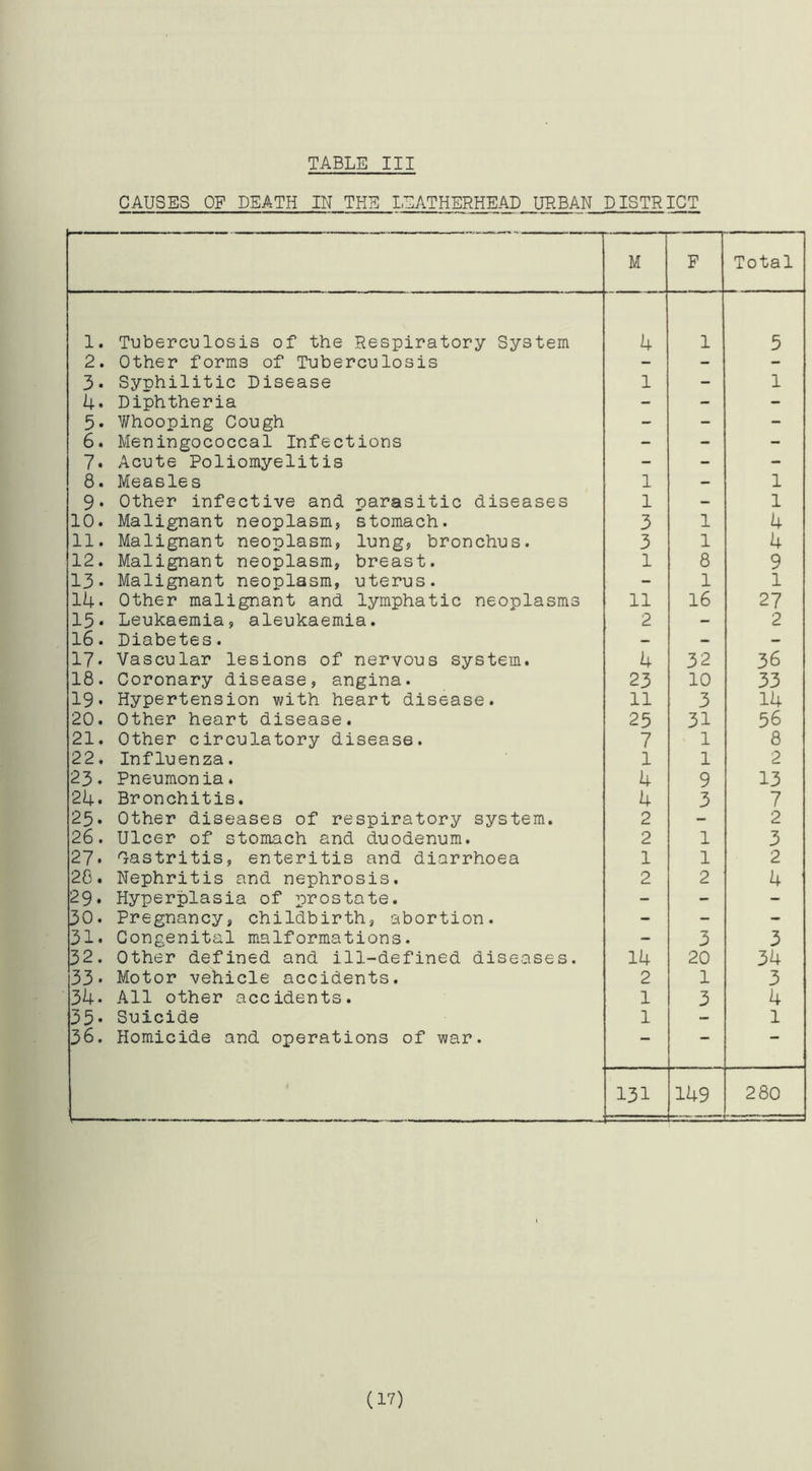 TABLE III CAUSES OF DEATH IN THE LEATHERHEAD. URBAN DISTRICT M P Total 1. Tuberculosis of the Respiratory System 4 1 5 2. Other forms of Tuberculosis - - - 3. Syphilitic Disease 1 - 1 4» Diphtheria - - - 5. Whooping Cough - - - 6. Meningococcal Infections - - - 7. Acute Poliomyelitis - - - 8. Measles l — 1 9. Other infective and parasitic diseases l - 1 10. Malignant neoplasm, stomach. 3 1 4 11. Malignant neoplasm, lung, bronchus. 3 1 4 12. Malignant neoplasm, breast. 1 8 9 13* Malignant neoplasm, uterus. - 1 1 14. Other malignant and lymphatic neoplasms 11 16 27 15* Leukaemia, aleukaemia. 2 - 2 16. Diabetes. - - - 17* Vascular lesions of nervous system. 4 32 36 18. Coronary disease, angina. 23 10 33 19* Hypertension with heart disease. 11 3 14 20. Other heart disease. 25 31 56 21. Other circulatory disease. 7 1 8 22. Influenza. 1 1 2 23. Pneumonia. 4 9 13 24. Bronchitis. 4 3 7 25. Other diseases of respiratory system. 2 - 2 26. Ulcer of stomach and duodenum. 2 1 3 27• Oastritis, enteritis and diarrhoea 1 1 2 28. Nephritis and nephrosis. 2 2 4 29. Hyperplasia of prostate. - - - 30. Pregnancy, childbirth, abortion. - - - 31. Congenital malformations. - 3 3 32. Other defined and ill-defined diseases. 14 20 34 33* Motor vehicle accidents. 2 1 3 34* All other accidents. 1 3 4 35* Suicide 1 - 1 36. Homicide and operations of war. — 131 149 280 (17)