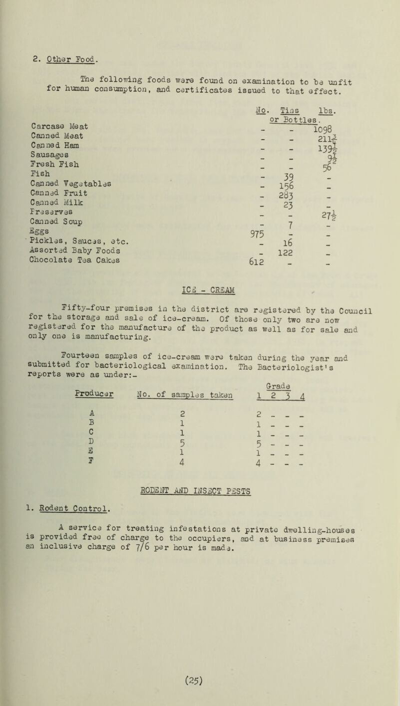 2. Other Food. The following foods ware found on examination to he unfit for human consumption, and certificates issued to that effect. Carcase Meat Canned Meat Canned Ham Sausages Fresh Fish Fish Canned Vegetables Canned Fruit Canned Milk Preserves Canned Soup Sggs Pickles, Sauces, etc. Assorted Baby Foods Chocolate Tea Cakes No . Tins lbs. or Bottles. - - IO98 - — 211-jT 139J % - - - - - - 56 - 39 — — 156 _ — 283 — - 23 - - - 27i - 7 975 — - 16 122 612 _ ICiS - CR5AM Fifty-four premises in the district are registered by the Council for the storage and sale of ice-cream. Of those only two are now registered for the manufacture of the product as well as for sale and only one is manufacturing. fourteen samples of ice-cream were taken during the year and submitted for bacteriological examination. The Bacteriologist's reports were as under:- Grade Producer No. of samples taken 1234 A B C D E F 2 1 1 5 1 4 RODENT AND INSECT PESTS 1. Rodent Control. A service for treating infestations at private dwelling-houses is provided free of charge to the occupiers, and at business premises an inclusive charge of 7/6 per hour is made. (25)