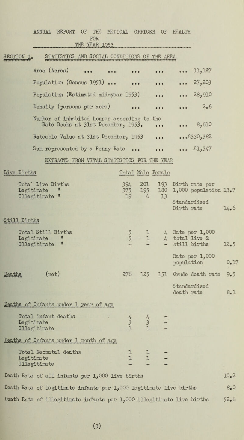 ANNUAL REPORT OF THE MEDICAL OFFICER OF HEALTH FOR THE YEAR 1953. SECTION 1. STATISTICS AND S0CIAL j30NDITI0NS__QF THE AREA Area (Acres) ... • Population (Census 1951) ... ••• ... Population (Estimated mid-year 1953) ... Density (persons per acre) ... .., Number of inhabited houses according to the Rate Books at 31st December, 1953* ..< Rateable Value at 31st December, 1953 ••• ... 11,187 ... 27,203 ... 28,910 ... 2.6 ... 8,610 ...£330,382 Sum represented by a Penny Rate . • f • M ... £1,347 EXTRACTS FROM VITAL STATISTICS FOR THE YEAR Live Births Total Male Female Total Live Births 394 201 193 Birth rate per Legitimate  375 195 180 1,000 population 13.7 Illegitimate 11 19 6 13 Standardised Birth rate H.6 Still Births Total Still Births 5 1 4 Rate per 1,000 Legitimate n 5 1 4 total live & Illegitimate M — - - still births 12.5 Rato per 1,000 population 0.17 Deaths (net) 276 125 151 Crude death rate 9.5 Standardised death rate 8,1 Deaths of Infants under 1 year of age Total infant deaths 4 4 Legitimate 3 3 - Illegitimate 1 1 - Deaths of Infants under 1 month of age Total Neonatal deaths 1 1 Legitimate 1 1 - Illegitimate - - - Death Rate of all infants per 1,000 live births Death Rate of legitimate infants per 1,000 legitimate live births Death Rate of illegitimate infants per 1,000 illegitimate live births 10.2 8.0 52.6 (3)