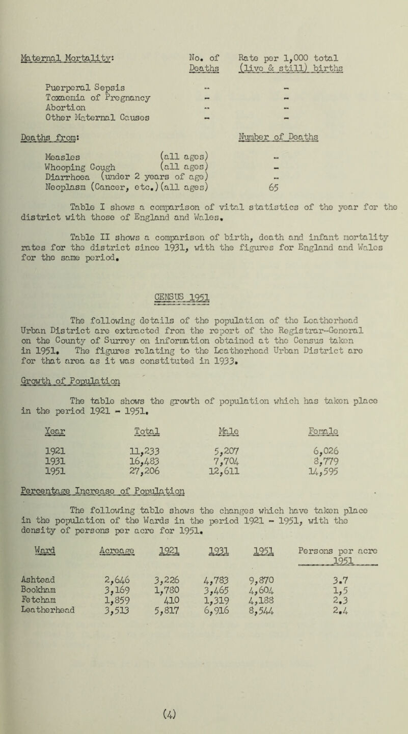 Maternal Mortality: No. of Rate per 1,000 total Deaths (live & still) births Puerperal Sepsis Toxaemia of Pregnancy Abortion Other Maternal Causes Deaths from: Measles (all ages) Whooping Cough (all ages) Diarrhoea (under 2 years of age) Neoplasm (Cancer, etc.)(all ages) Number of Deaths 65 Table I shows a comparison of vital statistics of the year for the district with those of England and Wales. Table II shows a comparison of birth, death and infant mortality rates for the district since 1931, with the figures for England and Wales for the same period. CENSUS 1951 The following details of the population of the Lcathorhead Urban District are extracted from the report of the Registrar-General on the County of Surrey on information obtained at the Census taken in 1951# The figures relating to the Lcathorhead Urban District are for that area as it was constituted in 1933* Growth of Population The table shows the growth of population which has taken place in the period 1921 - 1951. Year Total Male Female 1921 11,233 5,207 6,026 1931 16,483 7,704 8,779 1951 27,206 12,611 14,595 of Population The following table shows the changes which have taken place in the population of the Wards in the period 1921 - 1951, with the density of persons per acre for 1951. Ward Acreage 1921 1951 Persons per acre 1951 Ashtead 2,646 3,226 4,783 9,870 3.7 Bookham 3,169 1,780 3,465 4,604 1,5 Fetcham 1,859 410 1,319 4,188 2.3 Leatherhead 3,513 5,817 6,916 8,544 2.4 (4)