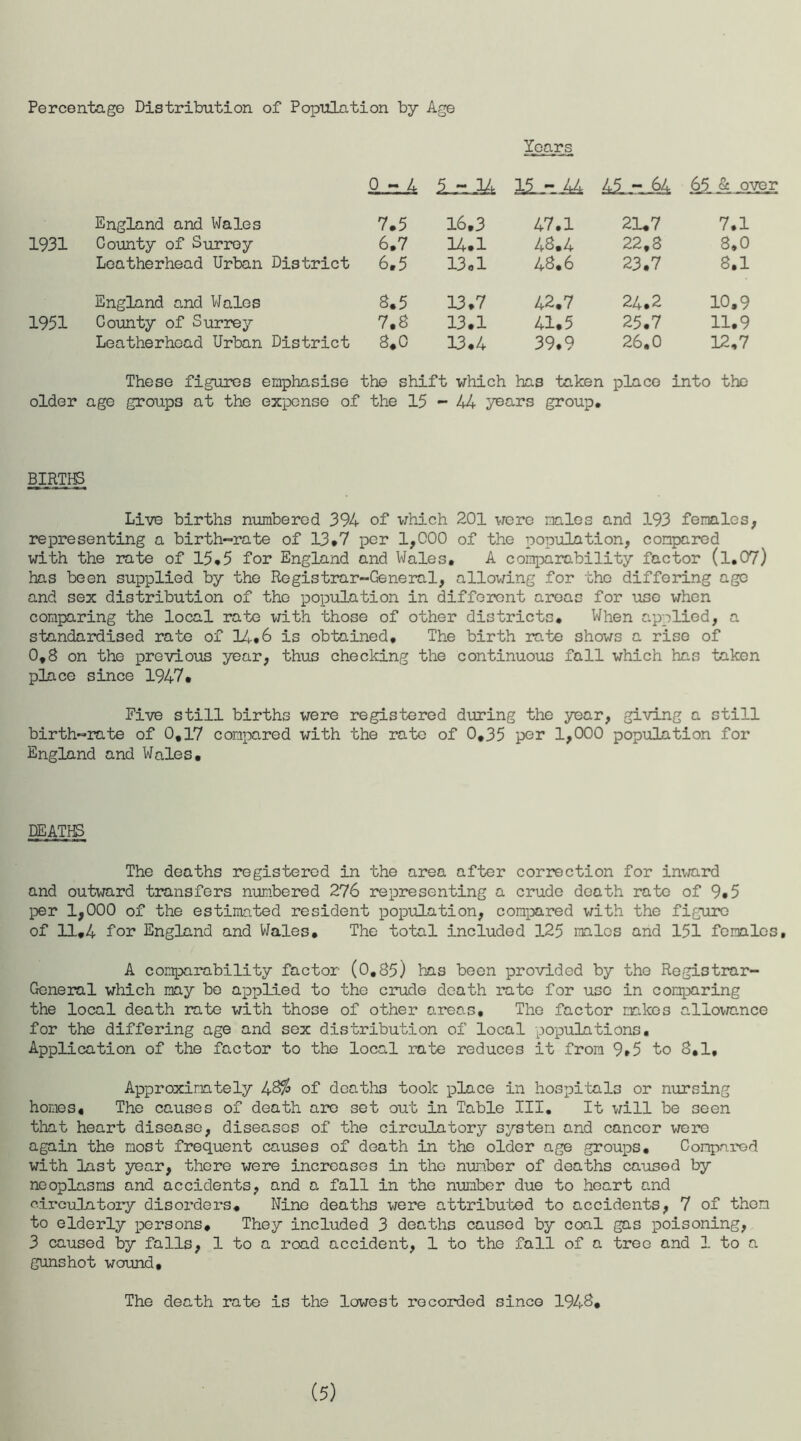 Percentage Distribution of Population by Age Years -4 I o 5 - .14 15 -44 45 - 64 65 & over England and Wales 7,5 16,3 47.1 21.7 7.1 1931 County of Surrey 6.7 14.1 48.4 22,3 8.0 Leatherhead Urban District 6,5 13,1 48.6 23.7 8.1 England and Wales 8.5 13.7 42.7 24.2 10.9 1951 County of Surrey 7.8 13.1 41.5 25.7 11.9 Leatherhead Urban District 8.0 13.4 39.9 26.0 12,7 These figures emphasise the shift which has taken place into the older age groups at the expense of the 15 - 44 years group. BIRTHS Live births numbered 394 of which 201 were males and 193 females, representing a birth-rate of 13*7 per 1,000 of the population, compared with the rate of 15.5 for England and Wales. A comparability factor (l.07) has been supplied by the Registrar-General, allowing for the differing age and sex distribution of the population in different areas for use when comparing the local rate with those of other districts. When applied, a standardised rate of 14.6 is obtained. The birth rate shows a rise of 0,8 on the previous year, thus checking the continuous fall which has taken place since 1947. Five still births were registered during the year, giving a still birth-rate of 0,17 compared with the rate of 0,35 per 1,000 population for England and Wales, DEATHS The deaths registered in the area after correction for inward and outward transfers numbered 276 representing a crude death rate of 9.5 per 1,000 of the estimated resident population, compared with the figure of 11,4 for England and Wales. The total included 125 males and 151 females, A comparability factor (0.85) has been provided by the Registrar- General which may be applied to the crude death rate for use in comparing the local death rate with those of other areas. The factor makes allowance for the differing age and sex distribution of local populations. Application of the factor to the local rate reduces it from 9.5 to 8,1, Approximately 48$ of deaths took place in hospitals or nursing homes. The causes of death are set out in Table III. It will be seen that heart disease, diseases of the circulatory system and cancer were again the most frequent causes of death in the older age groups. Compared with last year, there were increases in the number of deaths caused by neoplasms and accidents, and a fall in the number due to heart and circulatory disorders. Nine deaths were attributed to accidents, 7 of thorn to elderly persons. They included 3 deaths caused by coal gas poisoning, 3 caused by falls, 1 to a road accident, 1 to the fall of a tree and 1 to a gunshot wound. The death rate is the lowest recorded since 1946, (5)