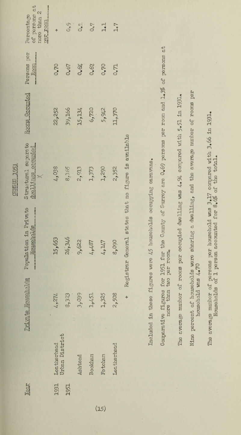 -p d02 > Vi -0 d d > CQ ,3 Cj ‘ Pi -P ~ o o o Pi © Ch Q Ph O t-i H O © Ph o u\ »i ON c o o 2> * o rk rl ra P o •v? o* o £ d o z> ■■O n0 nO 2> o o • * • • • « ra a o o o o o o -P d ra d o R a O ■d O •H r> o 02 nO -4 o 02 O o m nQ on 02 2> o 02 H 1—i 2> O CO Ww •v ►v. *\ B 02 ON m vO in H 02 CO rH rk i £ 3 •H fk p* o raj ■d> ro d o rai 6 w; •Hi HI to in CO CO O 02 CO *x rk Z> ON in o s—t • O'. CO 02 CO • •N »» to 02 rk rk 02 Ph ra 'd d H •H O d © CO in NO 02 £o -St 2> o o ra •h p \0 «s CO . v* 02 nO ON o -P o in NO CN ** •V d a rk 02 ON -4 ^4 to -p o •H _ fk d -P © m d -H ho Pi Q ho P P © d d d © jjj a -p d -P o d d d O -p © Pi ra o © pq Pk HO d .§ Pi •P d © PI CO • rk * i-k Pi a 3 CO 3 a d P Pi d •H o o Pi w o H Pi in O Pi • in U a O Q ra d •P •H K* ►» *<—« 1 o ra Pi HO © g> . a fi d 3 ra d • ON ft p 3 d NO o d t> d • o O © Pi d © st xj -p o Pi • d d to d i p o © o ra 3 o d © 1 Pi lO 3 © i 3 U CO O -P o o J8 •p Pi & O O O in Pi 3 a Ph O £-3 © I o d M a a o o w to d •H rk H ho ho o •H g O o Pi a 59 i-i o o Pi «H a EH to d 3 H 1 ho d to d •H Pi a m o se ra • ho -si pH o ra rd © •H O ra ra d P d ■si co • ON r—! in to © d u 6 H 02 CO 02 O + © ft d © d o 02 CO o ^4 CO in ra P -p d , d 9,. •v © qD «—• )4 cm © •si to CO rH rk 02 d •H © p O ra -p Ch Pi d P Q +D O d © P © d d •H > uo © •H Cj o HO -P Pi Pi a •pi rH rH dj cn in ©I ON 0^ Ml rH rH (15) The average nunber of persons per household was 3.17 compared with 3*66 in 1931 Households of 1 person accounted for 8*6% of the total.