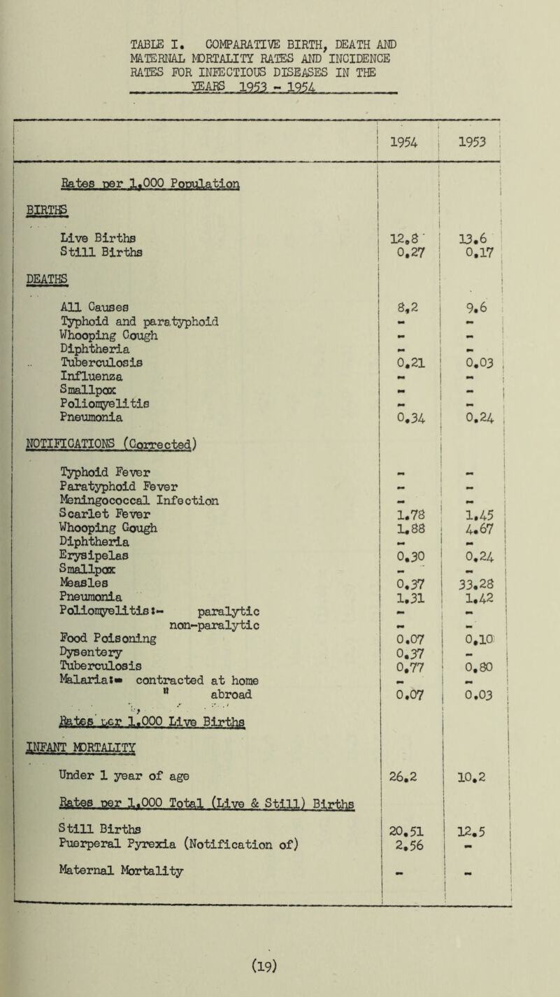 TABLE I. COMPARATIVE BIRTH, DEATH AND MATERNAL MORTALITY RATES AND INCIDENCE RATES FOR INFECTIOUS DISEASES IN THE _ • 1 1 1 ... -.- ..- .- ... . ! • i 1954 1953 Rates eer 1.000 Pooulation 1 i BIRTHS 1 | Live Births 12*8 ' 13.6 Still Births 0.27 0.17 DEATHS i . . All Causes 8,2 9.6 Typhoid and paratyphoid - Whooping Cough ** Diphtheria mm - Tuberculosis 0.21 0.03 , Influenza M *■' i Smallpox - Poliomyelitis - •• Pneumonia 0.34 0.24 ! NOTIFICATIONS (Corrected) • Typhoid Fever mm Paratyphoid Fever — Meningococcal Infection - - Scarlet Fever 1.78 1.45 Whooping Gough 1.88 4.67 Diphtheria - mm Erysipelas 0.30 0.24 Smallpox mm •a Measles 0.37 33.28 Pneumonia 1.31 1.42 Poliomyelitis:- paralytic - - non-paralytic - • Food Poisoning 0.07 0,10: Dysentery 0.37 — Tuberculosis 0.77 0.80 Malaria:* contracted at home i - M abroad • • '•* ■ , i liOQQ-Livs Births, 0.07 0.03 ! i ; 1 INFANT MORTALITY Under 1 year of age 26.2 10.2 .Rates eer 1.000 Total (Live & Still) Births I Still Births 20.51 12.5 Puerperal Pyrexia (Notification of) 2.56 Maternal Mortality L mm _ i I (19)