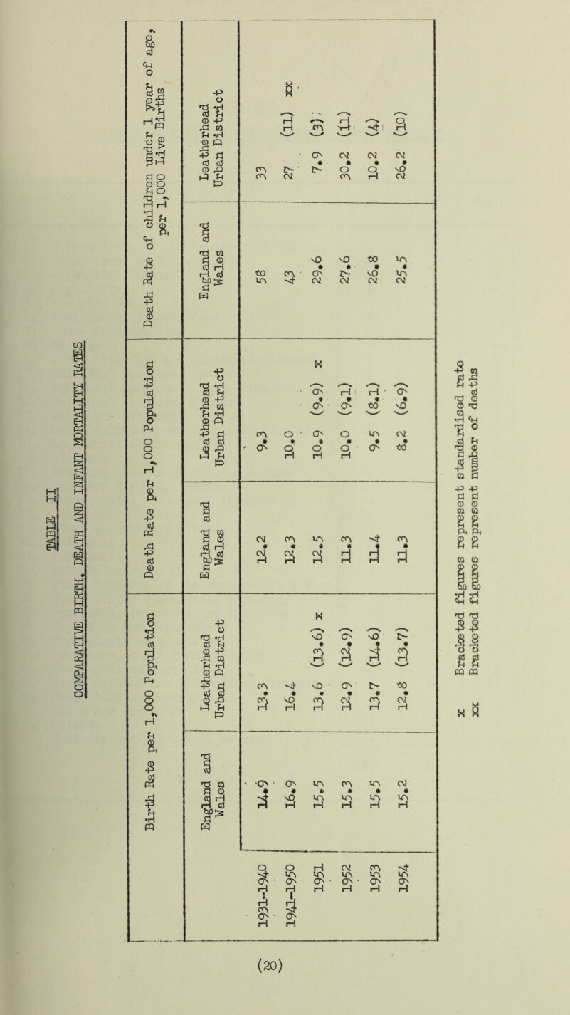 COMPARATIVE BIRTH. DEATH AND INFANT MORTALITY RATES H fi (20) Bracketed figures represent standardised rate Bracketed figures represent number of deaths