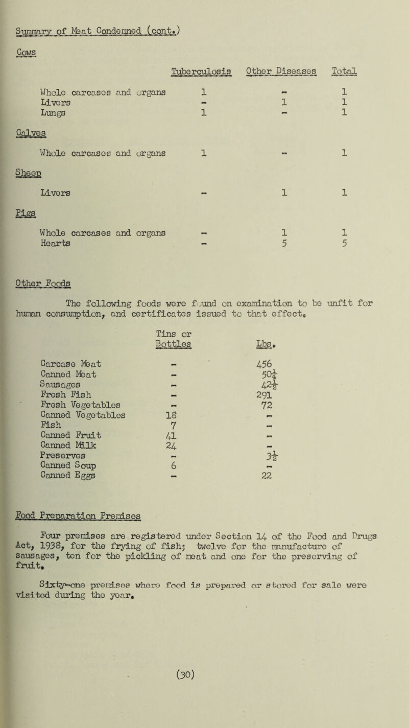 Summary of Meat Condemned Ccont.) Cows Tuberculosis Other Diseases Total Whole carcases and organs Livers Lungs Calves Whole carcases and organs Sheep Livers Whole carcases and organs Hearts 1 1 11 1 1 1 1 11 11 5 5 Other Foods The following foods wore found on examination to bo unfit for human consumption, and certificates issued to that effect,. Tins or Bottles Lbs. Carcase Meat 456 Canned Meat — 50£ Sausages - 42-g- Fresh Fish - 291 Fresh Vegetables — 72 Canned Vegetables 13 - Fish 7 — Canned Fruit 41 Canned MLlk 24 — Preserves Canned Soup 6 Canned Eggs 22 Food Preparation Premises Four premises are registered under Section 14 of the Food and Drugs Act, 193S, for the frying of fishj twelve for the manufacture of sausages, ten for the pickling of neat and one for the preserving of fruit, Sixty^one premises where food is prepared or storod for sale were visited during the year. (30)