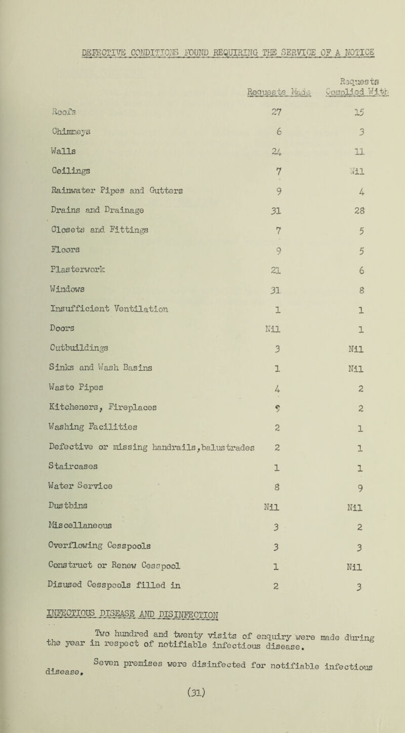 Requests Hade Roofs 27 Chimneys 6 Walls Ceilings Rainwater Pipes and Gutters Drains and Drainage Olosets and Fittings Floors Plaster-work Windows Insufficient Ventilation Doors Outbuildings Sinks and Wash Basins Waste Pipes Kitcheners, Fireplaces or 7 9 31 7 o On 31 1 Nil 3 1 4 Washing Facilities 2 Defective or missing handrails,balustrades 2 Staircases 1 Water Service g Dustbins Nil Miscellaneous 3 Overflowing Cesspools 3 Construct or Renew Cesspool 1 Disused Cesspools filled in 2 Deques zs Complied Wi.tr 15 3 11 ill 4 28 5 5 6 8 1 1 Nil Nil 2 2 1 1 1 9 Nil 2 3 Nil 3 INFECTIOUS DISEASE AND DISINFECTION ,^uo hundred and twenty visits of enquiry were made during the year m respecu of notifiable infectious disease* Seven premises were disinfected for notifiable infectious disease. (31)