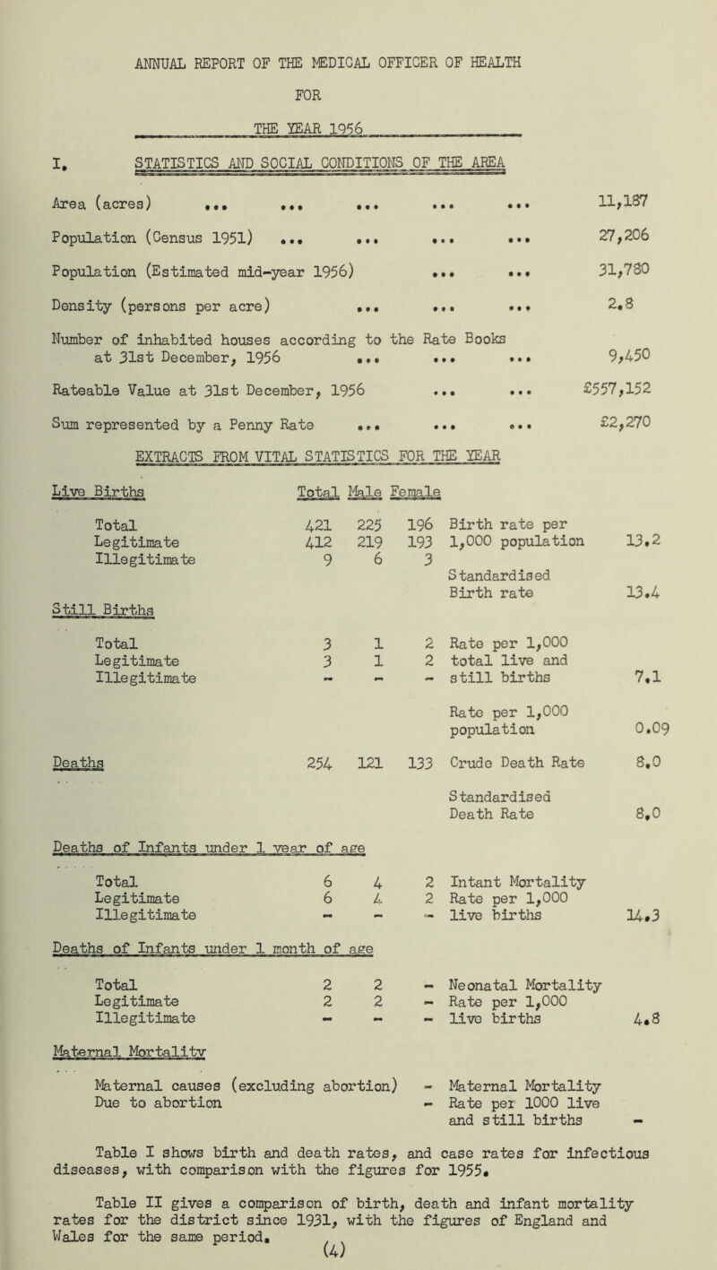 ANNUAL REPORT OF THE MEDICAL OFFICER OF HEALTH FOR THE YEAR 1956 I, STATISTICS AND SOCIAL CONDITIONS OF THE AREA Area (acres) ... ... ... ... ... 11,137 Population (Census 1951) ••• ... ••• ••• 27,2C6 Population (Estimated mid-year 1956) ... ... 31,780 Density (persons per acre) ... ... ... 2,8 Number of inhabited houses according to the Rate Books at 31st December, 1956 •.. ... ... 9,450 Rateable Value at 31st December, 1956 ... ... £557,152 Sum represented by a Penny Rate ... £2,270 EXTRACTS FROM VITAL STATISTICS FOR THE YEAR Live Births Total Male Female Total 421 225 196 Birth rate per Legitimate 412 219 193 1,000 population Illegitimate Still Births 9 6 3 Standardised Birth rate Total 3 1 2 Rate per 1,000 Legitimate 3 1 2 total live and Illegitimate still births Rate per 1,000 population Deaths 254 121 133 Crude Death Rate Standardised Death Rate Total Legitimate Illegitimate 6 6 4 4 2 Intant Mortality 2 Rate per 1,000 ~ live births 13.2 13.4 7.1 0.09 8,0 8,0 14.3 Total 2 2 Legitimate 2 2 Illegitimate - - Maternal causes (excluding abortion) Due to abortion Neonatal Mortality Rate per 1,000 live birth3 4.8 Maternal Mortality Rate pei 1000 live and still births Table I shows birth and death rates, and case rates for infectious diseases, with comparison with the figures for 1955. Table II gives a comparison of birth, death and infant mortality rates for the district since 1931, with the figures of England and Wales for the same period.