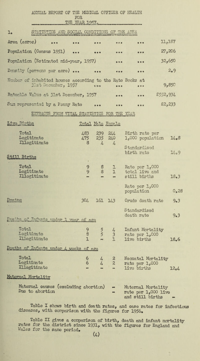 FOR THE YEAR 1957„ 1. CTATISTICvS AND SOCIAL CONDITIONS OF THE AREA. Area (acres) M • •»« ••• © * • ... 11*187 Population (Census 1951) ••• ••• « • • ... 27, 206 Population (Estimated mid-year, 1957) ... 32,650 Density (persons per acre) . • • • • • • • • • •• 2.9 Ivn.iber of inhabited houses according to the Rate Books at 31st December* 1957 ... ... 9*850 Rateable Value at 51st December, 1957 • • • ... £552,934 Sum represented by a Penny Rate ... • • • ... £2,233 EXTRACTS FROM VETAL STATISTICS FOR THE YEAR Live Births Tnial Mala £soeAa Total Legitimate Illegitimate 483 239 475 235 8 4 244 240 4 Birth rate per 1,000 population Standardised birth rate 14.8 14.9 Total Legitimate Illegitimate 9 8 9 8 1 1 Rate per 1,000 total live and still births 18,3 Rate per 1,000 population 0.28 304 161 U3 Crude death rate 9.3 under 1 vear of age Standardised death rate 9.3 Total Legitimate Illegitimate 9 5 3 5 1 4 3 1 Infant Mortality rate per 1,000 live births 18.6 Deaths of Infants under L weeks of a^e Total Legitimate Illegitimate 6 4 6 4 2 2 Neonatal Mortality rate per 1,000 live births 12.4 Maternal Morta.15.tv Maternal causes Due to abortion (excluding abortion) - Maternal Mortality rate per 1,000 live and still births - Table I shows birth and death rates* and case rates for infectious diseases* vith comparison with the figures for 1956* Table II gives a conparison of birth* death and infant mortality rates for the district since 1931* with the figures for England and Wales for the sane period* (4)