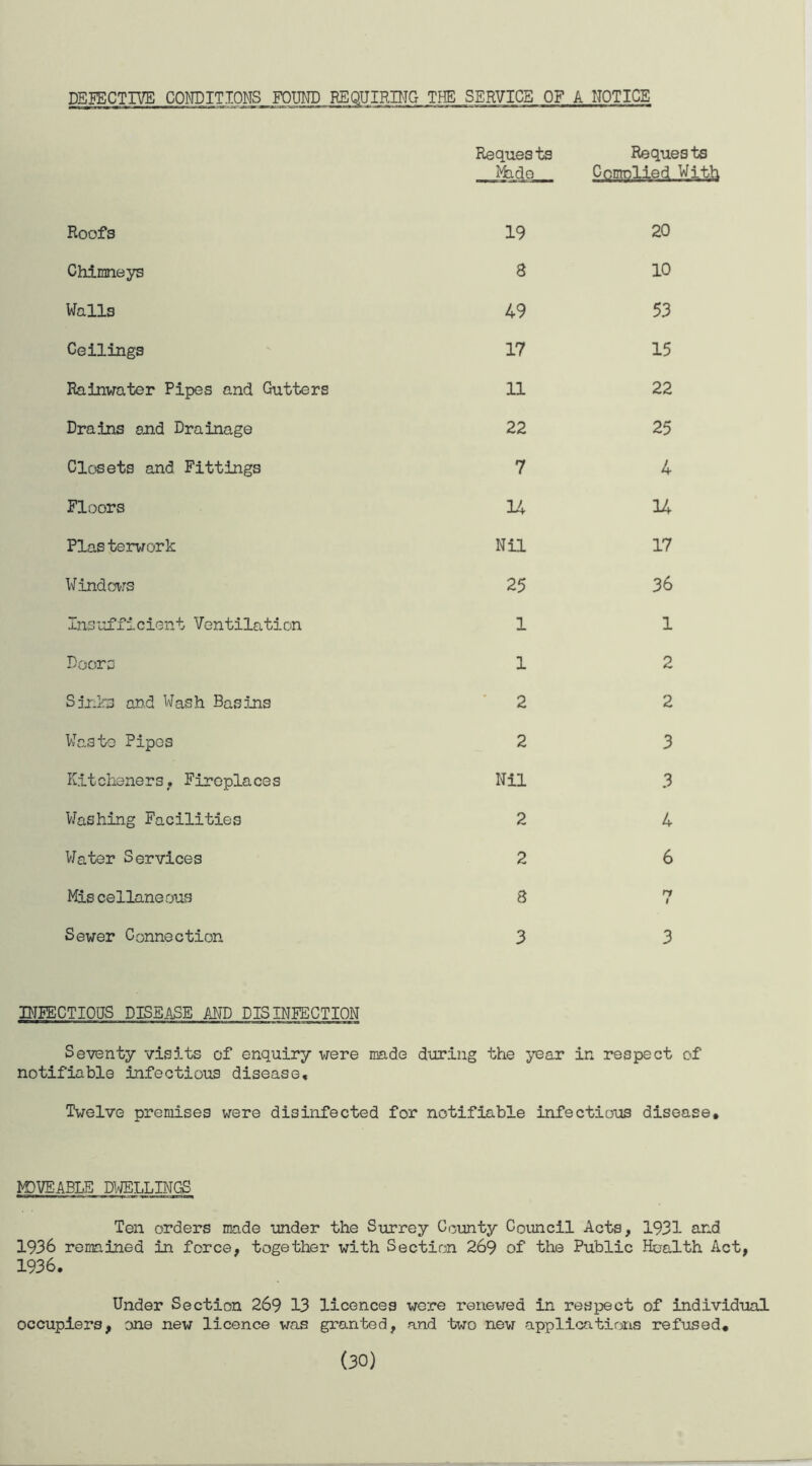 DEFECTIVE CONDITIONS FOUND REQUIRING THE SERVICE OF A NOTICE Requests Requests Made Come lied With Roofs Chimneys Walls Ceilings Rainwater Pipes and Gutters Drains and Drainage Closets and Fittings Floors Plas tervork Windows Insufficient Ventilation Doors Sinks and Wash Basins Waste Pipes Kitcheners, Fireplaces Washing Facilities Water Services Mis cellaneous Sewer Connection 19 20 8 10 49 53 17 15 11 22 22 7 14 Nil 25 1 1 2 25 4 14 17 36 1 2 2 2 3 Nil 3 2 4 2 6 8 3 3 INFECTIOUS DISEASE AND DISINFECTION Seventy visits of enquiry were made during the year in respect of notifiable infectious disease. Twelve premises were disinfected for notifiable infectious disease. MOVEABLE DWELLINGS Ten orders made under the Surrey County Council Acts, 1931 and 1936 remained in force, together with Section 269 of the Public Health Act, 1936. Under Section 269 13 licences were renewed in respect of individual occupiers, one new licence was granted, and two new applications refused.