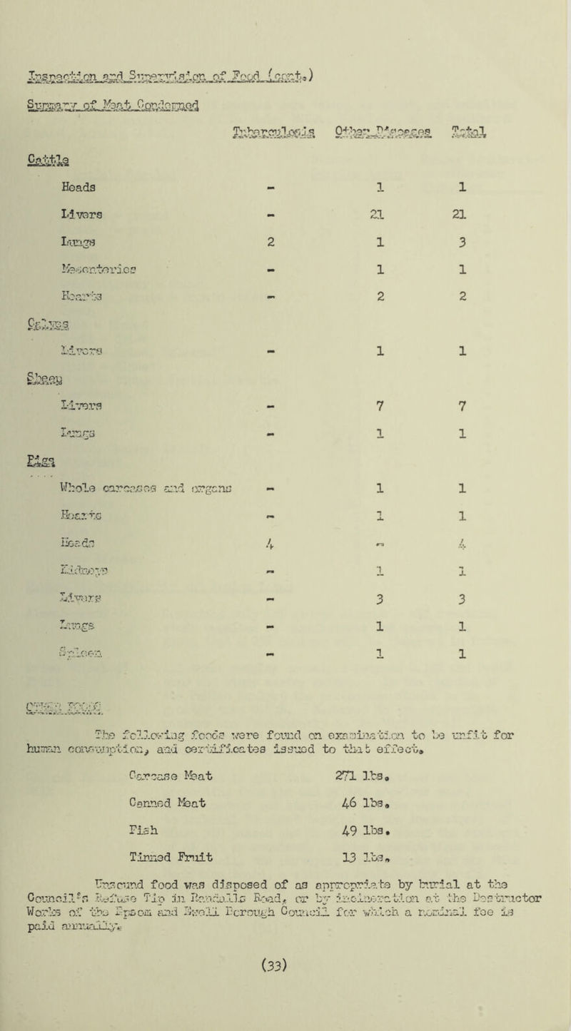 Ip^-ect-lon^g^dQJC Food (cor.t,) Cattle «kJft&M rt» Heads - Livers - LlTTigS 2 hbsenteries - Hearts - Catvos ■>,■*  ^cr-M Livers Lunf~s Ei&i Whole carcases and organs Hearts Hoads liifteoy? brnga Saloon .&&& 1 21 3 1 2 21 1 1 2 7 1 1 3 1 i 7 1 1 1 3 1 1 £SI !£&£ The fella*tag foods were found on examination to be unfit for human ccavsuiaptiocy and certificates issued to that effect® Carcase Jfeat Canned Msat Fish Tinned Fruit 271 lbs® 46 lbs® 49 lbs, 13 lbs® Unsound food was disposed of a3 appropriate by burial at the Councilor, bef use Tip in liandalixs Road* or by incineration at the Dos tractor Wools of the Epsom and Swell Ecrough Council for which a ncoiiis.1 foe is pc.jlci ciiifxIaCl lJ.:, 4; (33)