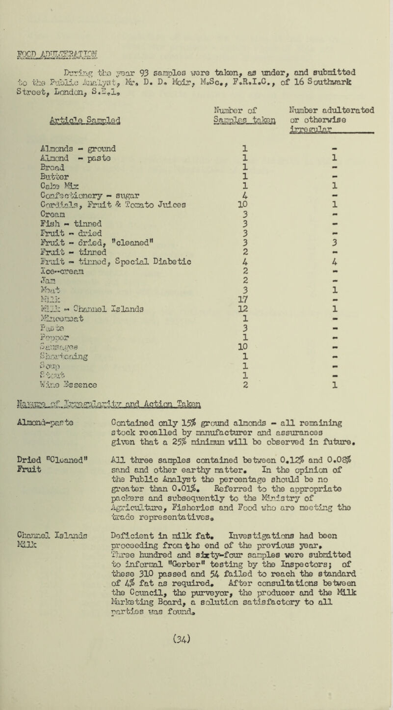 FOOD During the year 93 samples were taken, as under, and submitted to the Public Analyst, Mr. D. D„ Moir, MaSc*, F.R.I.C., of 16 Southwark Street, London, S.!*!, Number of Number adulterated Samples taken or otherwise irre guja,r Almonds - ground Almond - paste Broad Butter Coke Mlm Ccofe ciianery - 3ugar Cordials, Fruit & Tomato Juices Cream Fish - tinned Fruit — dried Fruit - dried, wcleaned Fruit - tinned Fruit - tinned, Special Diabetic Ice~c?:*eam Jam }ihot > I r * Milk - Channel Islands Mincemeat Fas be Popper Cansagea Shortening Soup Stout Wine .Cssence 1 1 1 1 1 4 10 3 3 3 3 2 4 2 2 3 17 12 1 3 1 10 1 1 1 2 1 1 1 3 4 tm 1 1 1 Nature, .of, irregularity and Action Taken Almond-paste Dried ^Cleaned” Fruit Channel Islands Mike Contained only 15$ ground almonds - all remaining stock recalled by manufacturer and assurances given that a 25$ minimum will be observed in future. All three samples contained between 0.12% and 0.08$ sand and other earthy matter. In the opinion of the Public Analyst the percentage should be no greater than 0.01%. Referred to the appropriate packers and subsequently to the Ministry of Agriculture, Fisheries and Food who are meeting the trade representatives® Deficient in milk fat. Investigations had been proceeding from the end of the previous year. Three hundred and sixty-four samples were submitted to informal ’'Gerber” testing by the Inspectors; of these 310 passed and 54 failed to reach the standard of 4$ fat as required. After consultations between the Council, the purveyor, the producer and the Milk Marketing Board, a solution satisfactory to all parties was found. (34)