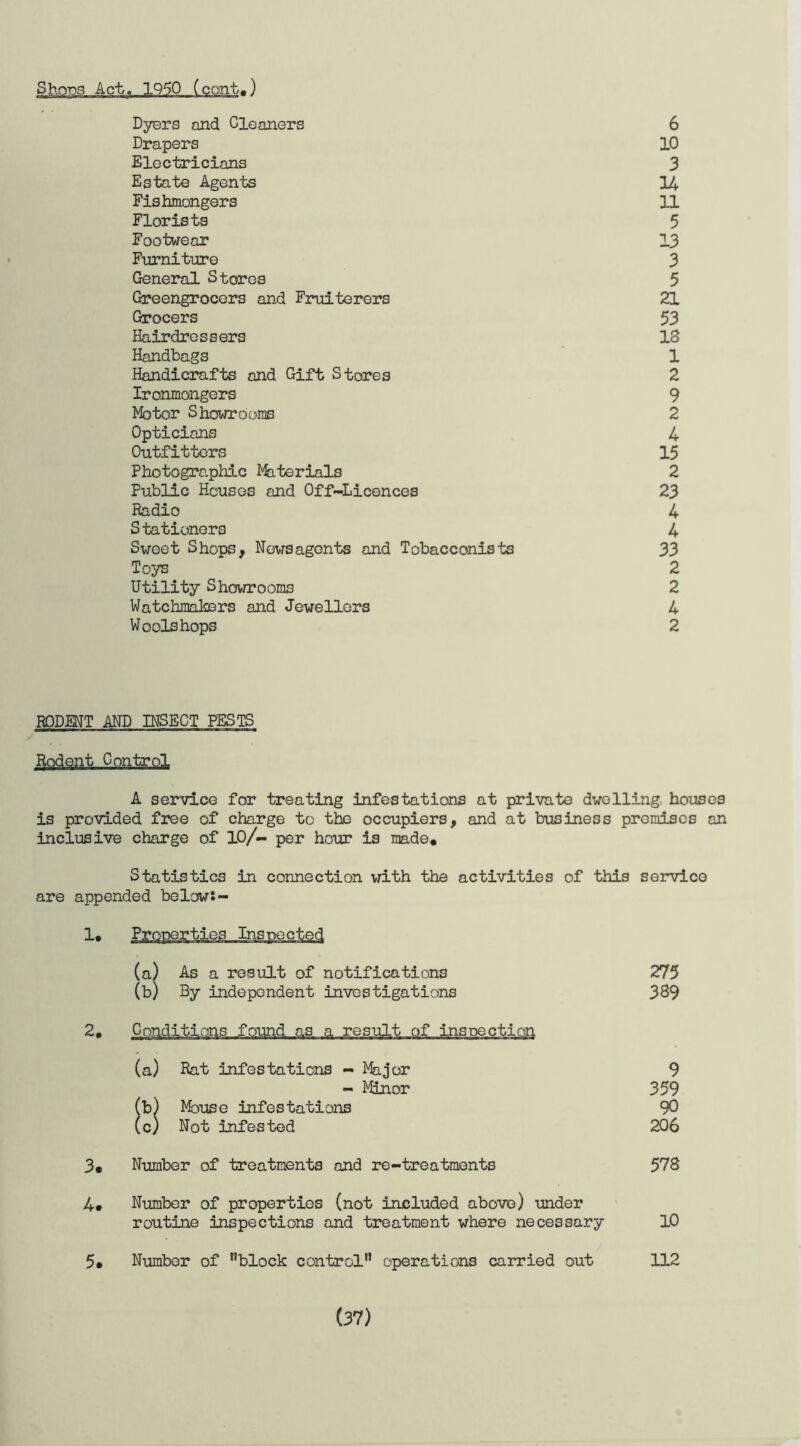 Shorn Act. 1950 (cent.) Dyers and Gleaners 6 Drapers 10 Electricians 3 Estate Agents 14 Fishmongers 11 Florists 5 Footwear 13 Furniture 3 General Stores 5 Greengrocers and Fruiterers 21 Grocers 53 Hairdressers 13 Handbags 1 Handicrafts and Gift Stores 2 Ironmongers 9 Motor Showrooms 2 Opticians 4 Outfitters 15 Photographic Materials 2 Public Houses and Off-Licences 23 Radio 4 Stationers 4 Sweet Shops, Newsagents and Tobacconists 33 Toys 2 Utility Showrooms 2 Watchmakers and Jewellers 4 Wools hops 2 RODENT AND INSECT PESTS Rodent Control A service for treating infestations at private dwelling houses is provided free of charge to the occupiers, and at business premises an inclusive charge of 10/- per hour is made. Statistics in connection with the activities of this service are appended below:- 1. (a) As a result of notifications (b) By independent investigations 2. Rat infestations - Major - Minor Mouse infestations Not infested 275 339 9 359 90 206 3. Number of treatments and re-treatments 578 4. Number of properties (not included above) under routine inspections and treatment where necessary 10 5. Number of ’’block control” operations carried out 112 (37)