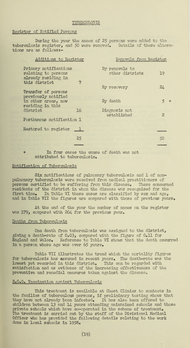 TUBERCULOSIS Register of Notified Persons During the year the names of 25 persons were added to the tuberculosis register, and 50 were removed. Details cf these altera¬ tions are as follows:- Removals from Register Primary notifications relating to persons already residing in this district 7 Transfer of persons previously notified in other areas, now residing in this district 16 Posthumous notification 1 Restored to register 1 25 By removals to other districts 19 By recovery 24 By death 5 + Diagnosis not established 2 50 + In four cases the cause of death was not attributed to tuberculosis. Notification of Tuberculosis Six notifications of pulmonary tuberculosis and 1 of non- pulnonary tuberculosis were received from medical practitioners of persons certified to be suffering from this disease. These concerned residents of the district in whom the disease was recognised for the first time* In Table VI these cases are classified by sex and age, and in Table VII the figures are compared with those of previous years. At the end of the year the number of names on the register was 179, compared with 204 for the previous year. Deaths from Tuberculosis One death from tuberculosis was assigned to the district, giving a death-rate of 0.03, compared with the figure of 0,11 for England and Wales* Reference to Table VI shows that the death occurred in a person whose age was over 65 years. Table VII illustrates the trend which the mortality figures for tuberculosis has assumed in recent years. The death-rate was the lowest yet recorded in this district. This can be regarded with satisfaction and as evidence of the increasing effectiveness of the preventive and remedial measures taken against the disease, B»C,G, Vaccination against Tuberculosis This treatment is available at Chest Clinics to contacts in the families of tuberculous persons, if preliminary testing shows that they have not already been infected* It has also been offered to children between 13 and 14 years attending maintained schools and those private schools which have co-operated in the scheme of treatment* The treatment is carried out by the staff of the Divisional Medical Officer who has provided the following details relating to the work done in local schools in 1958, (19)