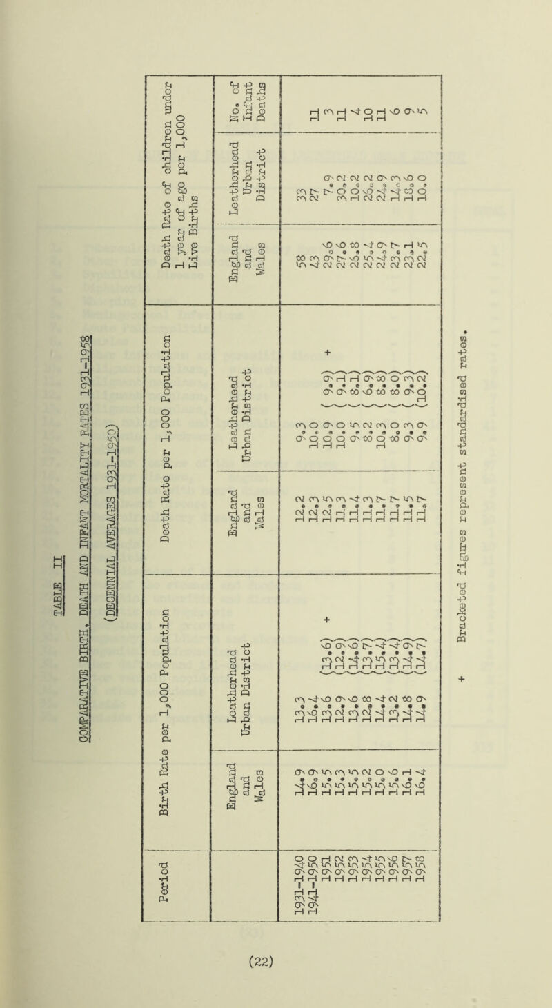 (22) Bracketed figures represent standardised rates