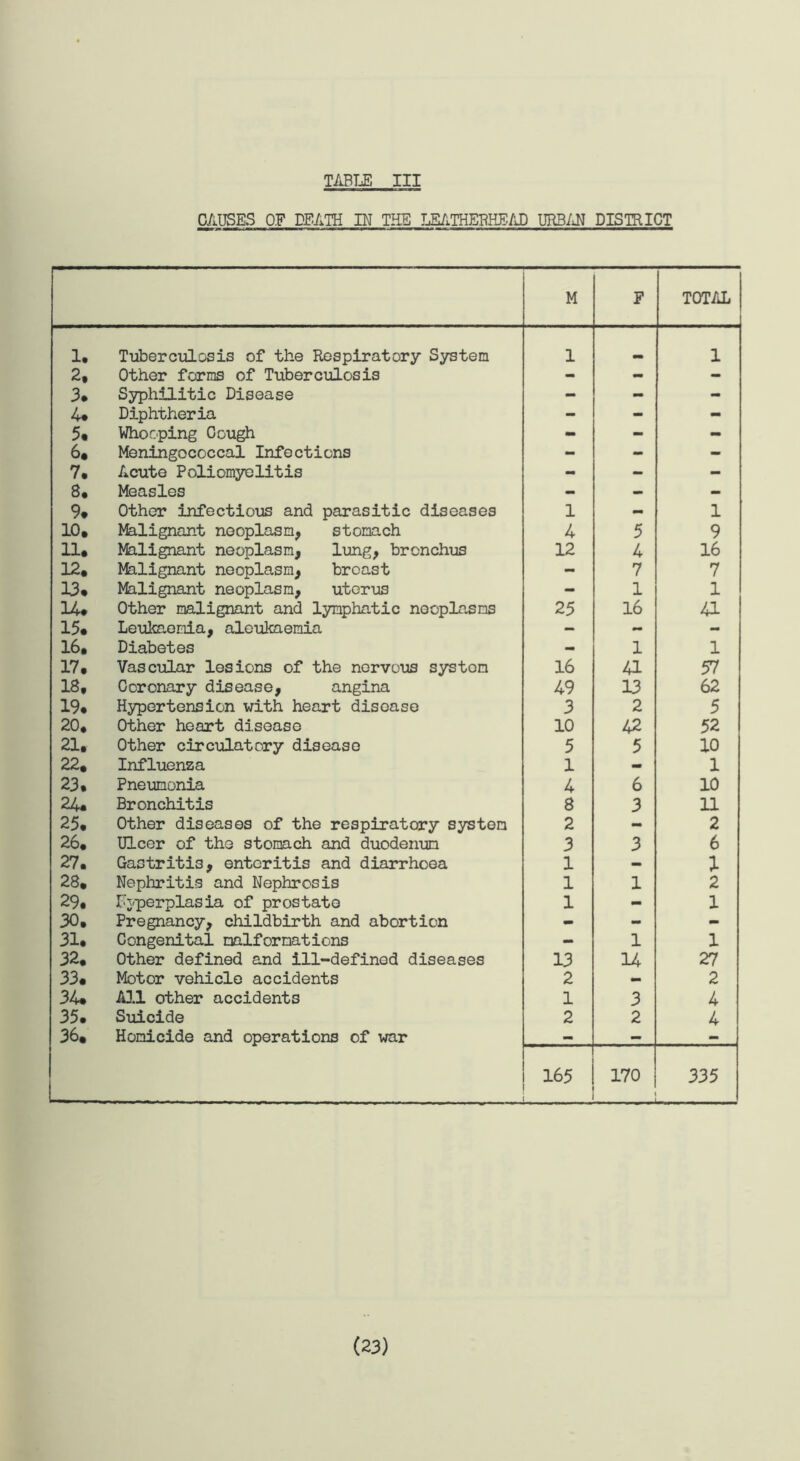 TABLE III CAUSES OF DEATH IN THE LEATHEBHEAD URBAN DISTRICT M F TOTAL 1. Tuberculosis of the Respiratory System 1 1 2, Other forms of Tuberculosis - - - 3. Syphilitic Disease - - - 4. Diphtheria - - - 5. Whooping Cough - - - 6. Meningococcal Infections - - - 7. Acute Poliomyelitis - - - 8* Measles - - - 9. Other infectious and parasitic diseases 1 - 1 10. Malignant neoplasm, stomach 4 5 9 11. Malignant neoplasm, lung, bronchus 12 4 16 12. Malignant neoplasm, breast - 7 7 13. Malignant neoplasm, uterus - 1 1 14. Other malignant and lymphatic neoplasms 25 16 41 15. Leukaemia, aleukaemia - - - 16. Diabetes - 1 1 17. Vascular lesions of the nervous syston 16 a 57 18. Coronary disease, angina 49 13 62 19. Hypertension with heart disease 3 2 5 20. Other heart disease 10 42 52 21. Other circulatory disease 5 5 10 22. Influenza 1 - 1 23. Pneumonia 4 6 10 24. Bronchitis 8 3 11 25. Other diseases of the respiratory system 2 - 2 26. Ulcer of the stomach and duodenum 3 3 6 27. Gastritis, enteritis and diarrhoea 1 - l 28. Nephritis and Nephrosis 1 1 2 29. Hyperplasia of prostate 1 - 1 30. Pregnancy, childbirth and abortion - - - 31. Congenital malformations - 1 1 32. Other defined and ill-defined diseases 13 14 27 33. Motor vehicle accidents 2 - 2 34. All other accidents 1 3 4 35. Suicide 2 2 4 36. Homicide and operations of war - — - 165 170 335 (23)