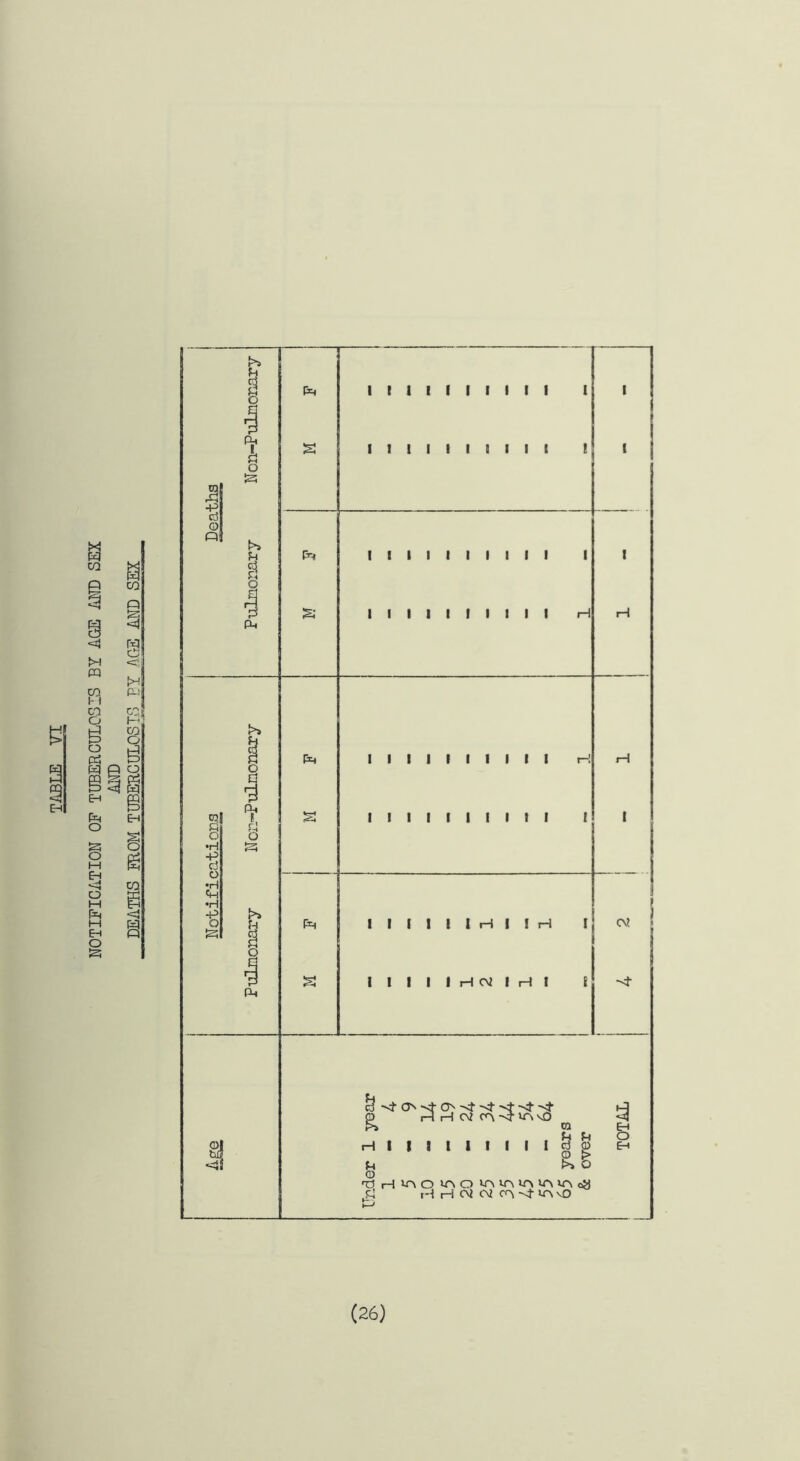 NOTIFICATION OF TUBERCULOSIS BY AGE AND SEX (26) TOTAL