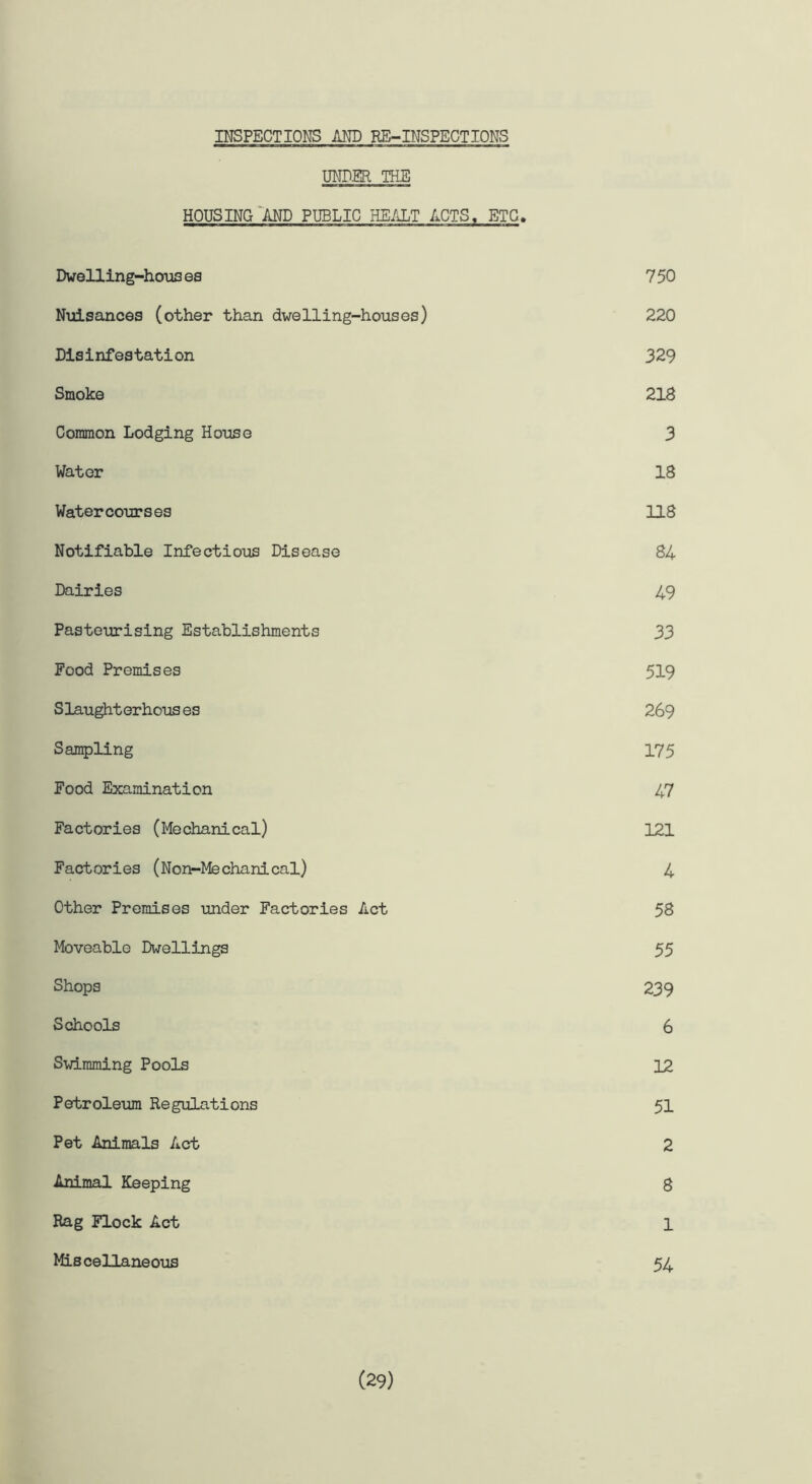 INSPECTIONS AND RE-INSPECTIONS UNDER THE HOUSING'AND PUBLIC HE ALT ACTS, ETC. Dwelling-hous es 7 50 Nuisances (other than dwelling-houses) 220 Disinfestation 329 Smoke 218 Common Lodging House 3 Water 18 Watercourses 118 Notifiable Infectious Disease 84 Dairies 49 Pasteurising Establishments 33 Food Premises 519 S laught erhous es 269 Sampling 175 Food Examination 47 Factories (Mechanical) 121 Factories (Non-Mechanical) 4 Other Premises under Factories Act 58 Moveable Dwellings 55 Shops 239 Schools 6 Swimming Pools 12 Petroleum Regulations 51 Pet Animals Act 2 Animal Keeping 8 Rag Flock Act 1 Miscellaneous 54 (29)