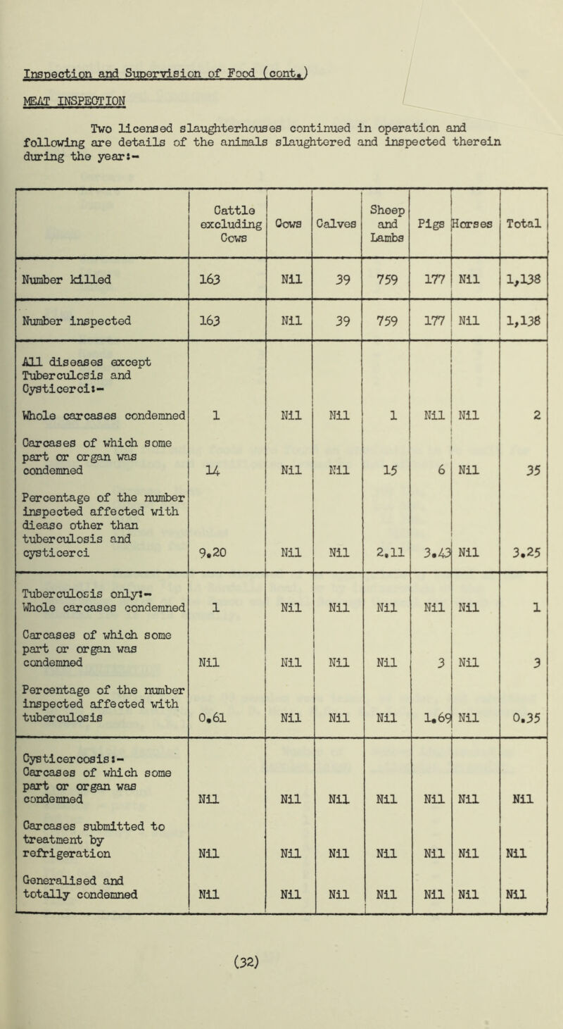 MEAT INSPECTION Two licensed slaughterhouses continued in operation and following are details of the animals slaughtered and inspected therein during the year:- Cattle excluding Cows Cows Calves Sheep and Lambs Pigs Horses Total Number killed 163 Nil 39 759 177 Nil 1,138 Number inspected 163 Nil 39 759 177 Nil 1,138 All diseases except Tuberculosis and Cysticerci:- Whole carcases condemned 1 Nil Nil 1 Nil Nil 2 Carcases of which some part or organ was condemned 14 Nil Nil 15 6 Nil 35 Percentage of the number inspected affected with dieaso other than tuberculosis and cysticerci 9.20 Nil Nil 2,11 3.43 Nil 3.25 Tuberculosis only:- Whole carcases condemned 1 Nil Nil Nil Nil Nil 1 Carcases of which some part or organ was condemned Nil Nil Nil Nil 3 Nil 3 Percentage of the number inspected affected with tuberculosis 0,61 Nil Nil Nil 1.69 Nil 0.35 Cysticercosis:- Carcases of which some part or organ was condemned Nil Nil Nil Nil Nil Nil Nil Carcases submitted to treatment by refrigeration Nil Nil Nil Nil Nil Nil Nil Generalised and totally condemned Nil Nil Nil Nil J_ Nil Nil Nil (32)