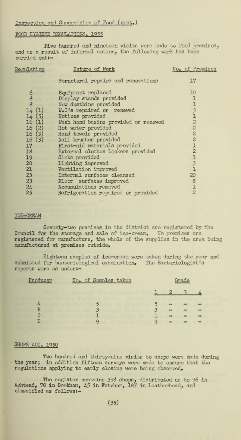 FOOD HYGIENE REGULATIONS. 1955 Five hundred and nineteen visits were made to food premises, and as a result of informal action, the following work has been carried outi- Regulation Nature of Work No. of Premises Structural repairs and renovations 17 6 Equipment replaced 10 8 Display stands provided 1 8 New dustbins provided 1 14 (l) W#C*s repaired or renewed 3 14 (5) Notices provided 1 16 fl) Wash hand basins provided or renewed 2 16 (2) Hot water provided 2 16 (3) Hand towels provided 2 16 (3) Nail brushes provided 2 17 First-aid materials provided 1 18 External clothes lockers provided 2 19 Sinks provided 1 20 Lighting improved 3 21 Ventilation improved 1 23 Internal surfaces cleansed 20 23 Floor surfaces improved 8 24 Accumulations removed 1 25 Refrigeration repaired or provided 2 ICE-CREAM Seventy-two premises in the district are registered by the Council for the storage and sale of ice-cream. No premises are registered for manufacture, the whole of the supplies in the area being manufactured at premises outside* Eighteen samples of ice-cream were taken during the year and submitted for bacteriological examination. The Bacteriologists reports were as unders- Producer No. of Samples taken Grade A B C D 5 3 1 9 1_2 3 4 5 3 1 9 SHOPS ACT. 1950 Two hundred and thirty-nine visits to shops were made during the yearj in addition fifteen surveys were made to ensure that the regulations applying to early closing were being observed# The register contains 393 shops, distributed as to 96 in Ashtead, 70 in Bookham, 45 in Fetcham, 187 in Leatherhead, and classified as follows:- (35)