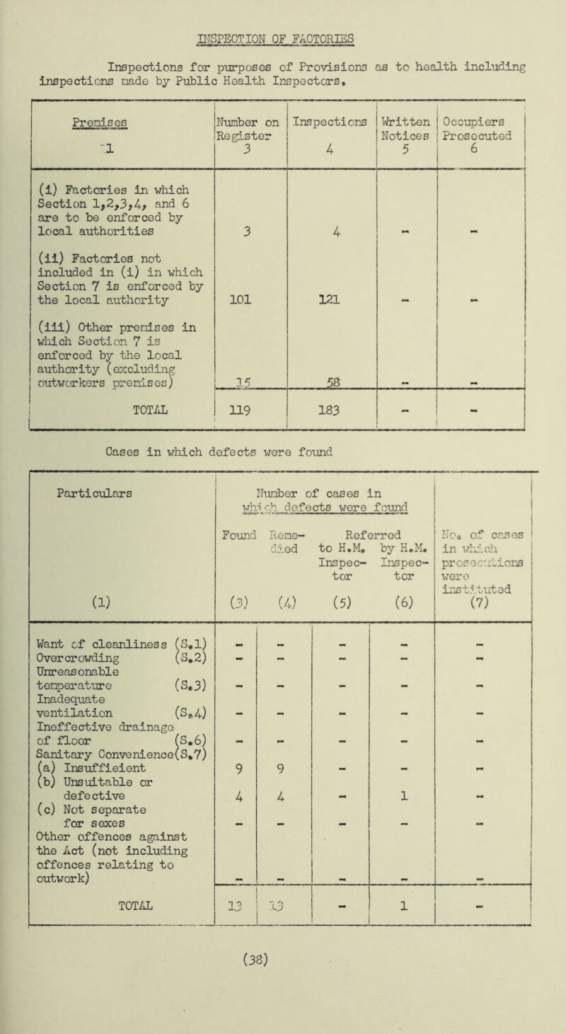 INSPECTION OF FACTORIES Inspections for purposes of Provisions as to health including inspections made by Public Health Inspectors, Premises 1 Number on Register 3 Inspections 4 Written Notices 5 Occupiers Prosecuted 6 (i) Factories in which Section 1,2,3,4> and 6 are to be enforced by local authorities 3 4 (ii) Factories not included in (i) in which Section 7 is enforced by the local authority 101 121 (iii) Other premises in which Section 7 is enforced by the local authority (excluding outworkers premises) .15 . 58 TOTAL 119 183 - - Case3 in which defects were found Particulars Number of cases in vhioh defects were found (1) Found (3) Reme¬ died (4) Referred to H.M. by H.M. Inspec- Inspec¬ tor ter (5) (6) 1 Noa of cases in which prosecutions were instituted (7) Want of cleanliness (S.l) Overcrowding (S.2) - - - - - Unreasonable temperature (S«3) mm Inadequate ventilation (Se4) _ mm Ineffective drainage of floor (S„6) _ _ Sanitary Convenience(S,7) (a) Insufficient 9 9 (b) Unsuitable or defe ctive 4 4 _ 1 _ (c) Not separate for sexes Other offences against the Act (not including offences relating to outwork) TOTAL 13 ° o 1 (38)