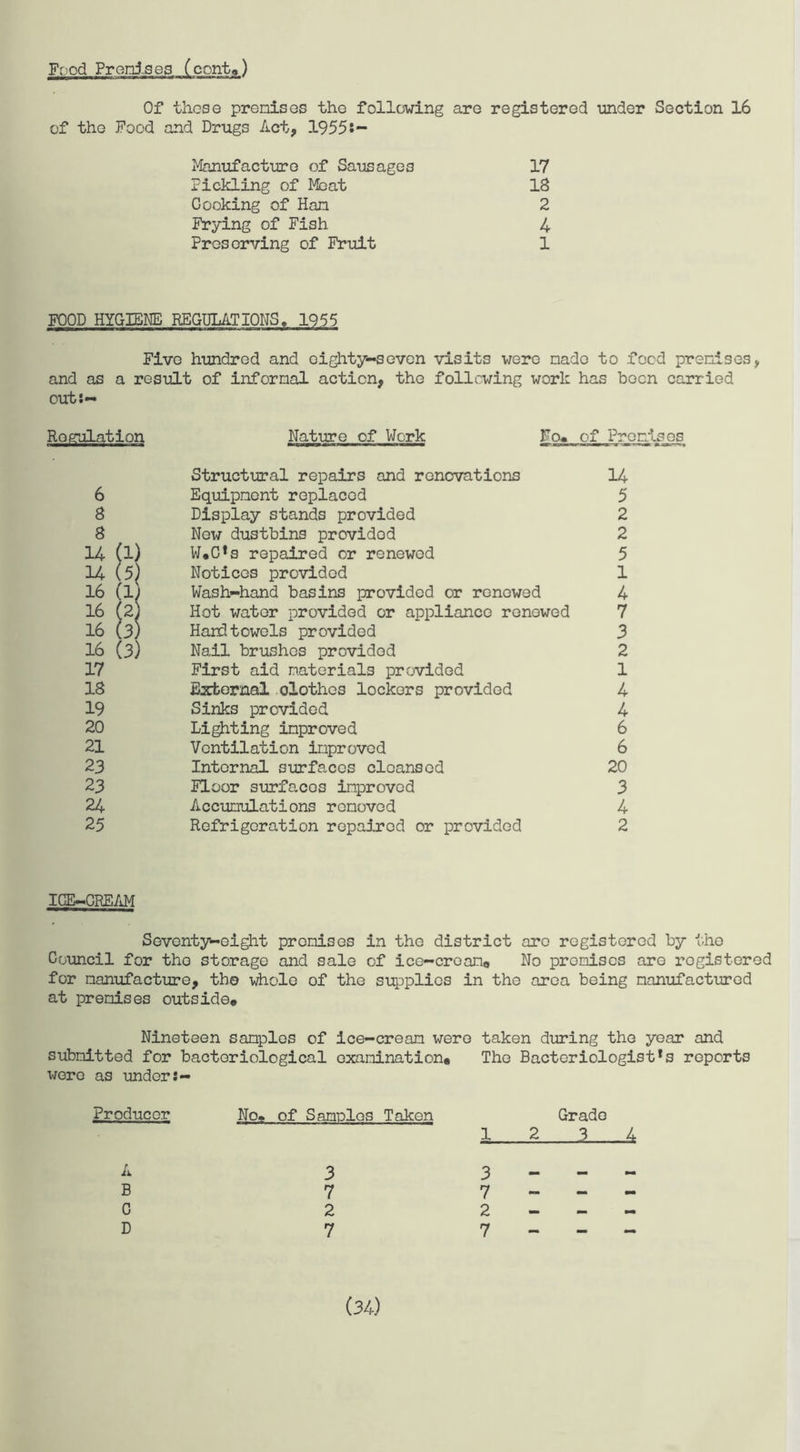 Of these premises the following are registered under Section 16 of the Food and Drugs Act, 1955s— Manufacture of Sausages 17 Pickling of Moat 18 Cooking of Han 2 Frying of Fish 4 Preserving of Fruit 1 FOOD HYGIENE REGULATIONS, 1955 Five hundred and eighty-seven visits were nado to food premises, and as a result of informal action, the following work has been carried OUt!— Regulation Nature of Work No. of Premises Structural repairs and renovations 14 6 Equipment replaced 5 8 Display stands provided 2 8 New dustbins providod 2 14 (l) W*C*s repaired or renewed 5 14 (5) Notices provided 1 16 (l) Wash-hand basins providod or renewed 4 16 (2) Hot water provided or appliance renewed 7 16 (3) Hard towels provided 3 16 (3) Nail brushes providod 2 17 First aid materials provided 1 18 External olothos lockers provided 4 19 Sinks provided 4 20 Lighting improved 6 21 Ventilation improved 6 23 Internal surfaces cleansed 20 23 Floor surfaces improved 3 24 Accumulations removed 4 25 Refrigeration repaired or provided 2 IGE—CREAM Seventy-eight premises in the district are registered by the Council for the storage and sale of ice-cream*, No promises are registered for manufacture, the whole of the supplies in the area being manufactured at premises outside* Nineteen samples of ice-cream were taken during the year and submitted for bacteriological examination* The Bacteriologist*s reports were as under:- Producer No* of Samples Taken Grade 12 3 4 A 3 3 B 7 7 C 2 2 D 7 7 (34)