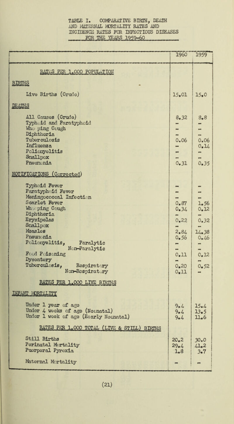 TABLE I. COMPARATIVE BIRTH, DEATH AND MATERNAL MORTALITY RATES AND INCIDENCE RATES FOR INFECTIOUS DISEASES FOR THE YEARS 1959-60 I960 1959 RATES PER 1.000 POPULATION BIRTHS Live Births (Crude) 15.01 15.0 DEATHS All Causes (Crude) 3.32 8.8 Typhoid and Paratyphoid — — Who ping Cough — — Diphtheria — — Tuberculosis 0.06 0.06 Influenza _ 0.14 Poliomyelitis — — Smallpox — — Pneumonia 0.31 0.35 NOTIFICATIONS (Corrected) Typhoid Fever Paratyphoid Fever - mm Meningococcal Infection — — Scarlet Fever 0.87 1.56 Whooping Cough 0.34 0.12 Diphtheria — — Erysipelas 0.22 0.32 Smallpox — Measles 2.84 14.38 Pneumonia 0.56 0.46 Poliomyelitis, Paralytic mm Non-Paralytic mm — Food Poisoning 0.11 0.12 Dysentery Tuberculosis, Respiratory 0.20 0.52 N on-Rcs pirat ory 0.11 - RATES PER 1.000 LIVE BIRTHS INFANT MORTALITY Under 1 year of age 9.4 15.4 Under 4 weeks of ago (Neonatal) 9.4 13.5 Under 1 week of ago (Eoarly Nocnatal) 9.4 11.6 RATES PEJR 1.000 TOTAL (LIVE & STILL) BIRTHS Still Births 20.2 30.0 Perinatal Mortality 29.4 41.2 Puerperal Pyrexia 1.8 3.7 Maternal Mortality ---— ■ ----— ...__i I mm (21)