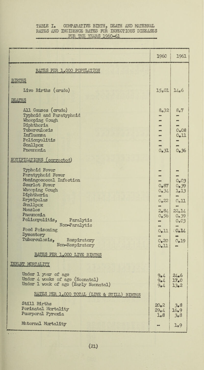 RATES AND INCIDENCE RATES FOR INFECTIOUS DISEASES FOR THE YEARS 1960-61 1 I960 i 1961 | RATES PER 1.000 POPULATION BIRTHS i Live Births (crude) 15.01 14.6 DEATHS All Causes (crude) 8o32 8.7 1 Typhoid and Paratyphoid - Whooping Cough - - Diphtheria - - Tuberculosis 0.08 Influenza — 0.11 Poliomyelitis - - Smallpox - Pneumonia 0.31 0.36 NOTIFICATIONS (corrected) Typhoid Fever mm Paratyphoid Fever - Meningococcal Infection 0.03 Scarlet Fever 0.87 0.39 Whooping Cough 0.34 1.13 Diphtheria Erysipelas 0.22 o.n Smallpox — Measles 2.84 22*14 Pneumonia 0.56 0.39 Poliomyelitis, Paralytic 0.03 Non-Paralytic Food Poisoning 0.11 c 0.14 Dysentery Tuberculosis, Respiratory 0,20 0,19 Nonr-Respiratory 0.11 RATES PER 1.000 LIVE BIRTHS INFANT MORTALITY Under 1 year of ago 9*4 24.6 Under 4 weeks of age (Neonatal) 9.4 17.0 Under 1 week of ago (Early Neonatal) 9.4 13.2 HATES PER 1.000 TOTAL (LIVE & STILL) BIRTHS Still Births 20,2 3.8 Perinatal Mortality 29.4 16.9 Puerperal Pyrexia 1.8 3.8 Internal Mortality : __ i ! 1.9 (21)