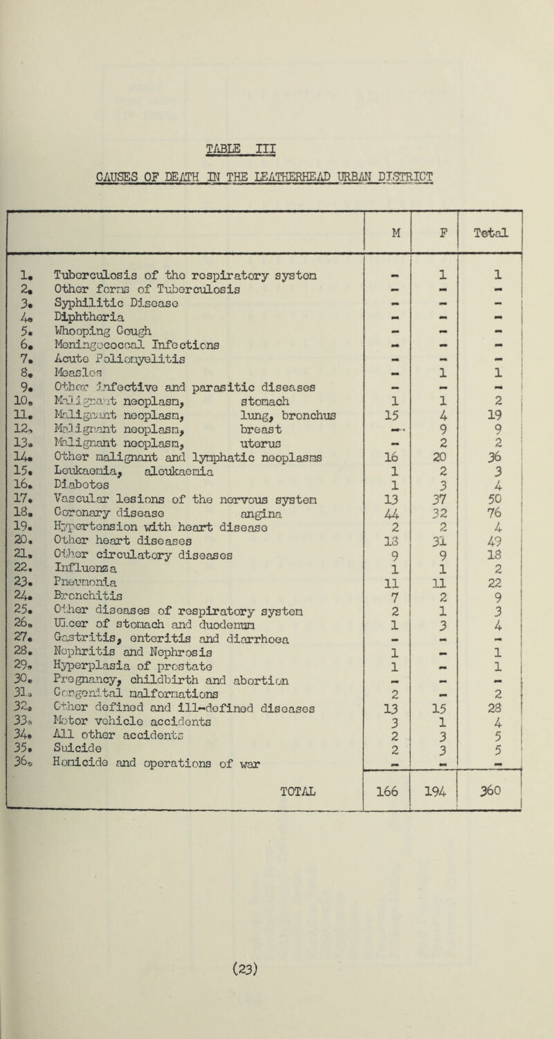 TABLE III CAUSES OF DEATH IN THE LEATKERHEAD URB4N DISTRICT M P Tetal 1* Tuberculosis of the respiratory syston 1 1 2. Other ferns of Tuberculosis - - — 3. Syphilitic Disease - - - 4. Diphtheria - - - 5. Whooping Cough - - - 6. Meningococcal Infections — - - 7. Acute Poliomyelitis - - - 8. Measles — 1 1 9. Other infective and parasitic diseases — - - 10, Maligrant neoplasm, stomach 1 1 2 i 11. Malignant neoplasm, lung, bronchus 15 4 19 12, Malignant neoplasm, breast 9 9 13. Malignant neoplasm, uterus - 2 2 14. Other malignant and lymphatic neoplasms 16 20 36 15. Leukaemia, aleukaemia 1 2 3 16. Di.abotes 1 3 4 | 17. Vascular lesions of the nervous system 13 37 50 18, Coronary disease angina 44 32 76 19. Hypertension with heart disease 2 2 4 20. Other heart diseases 13 31 49 21. Other circulatory diseases 9 9 18 22. Influenza 1 1 2 | 23. Pneumonia 11 11 22 24. Bronchitis 7 2 9 25. Other diseases of respiratory system 2 1 3 26, Ulcer of stomach and duodenum 1 3 4 27. Gastritis, enteritis and diarrhoea — — 28. Nephritis and Nephrosis 1 _ 1 29* Hyperplasia of prostate 1 — 1 30. Pregnancy, childbirth and abortion — — — 31. Congenital malformations 2 — 2 32, Other defined and ill-defined diseases 13 15 28 33* Motor vehicle accidents 3 1 4 34. All other accidents 2 3 5 35. Suicide 2 3 5 i 36<> Homicide and operations of war ~ r - y TOTAL 166 194 360 1 (23)