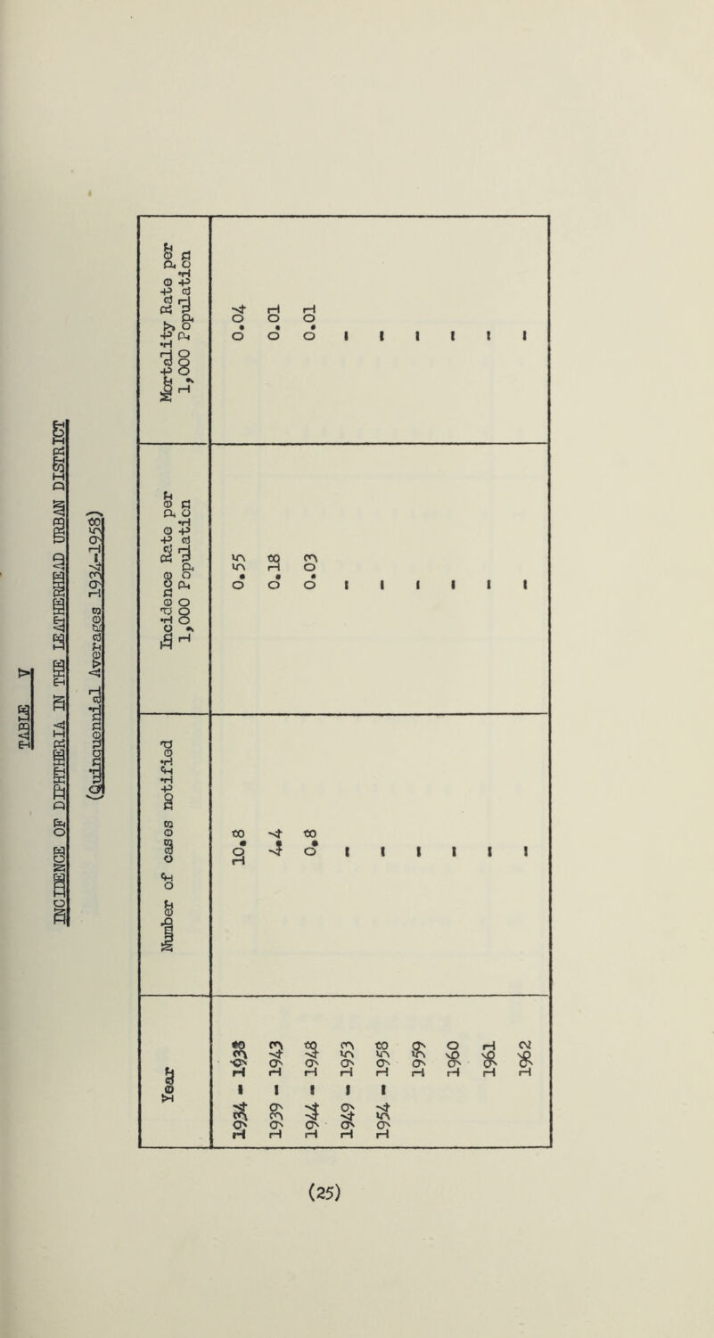 INCIDENCE OF DIPHTHERIA IN THE LEATHEHHEAD URBAN DISTRICT (25)