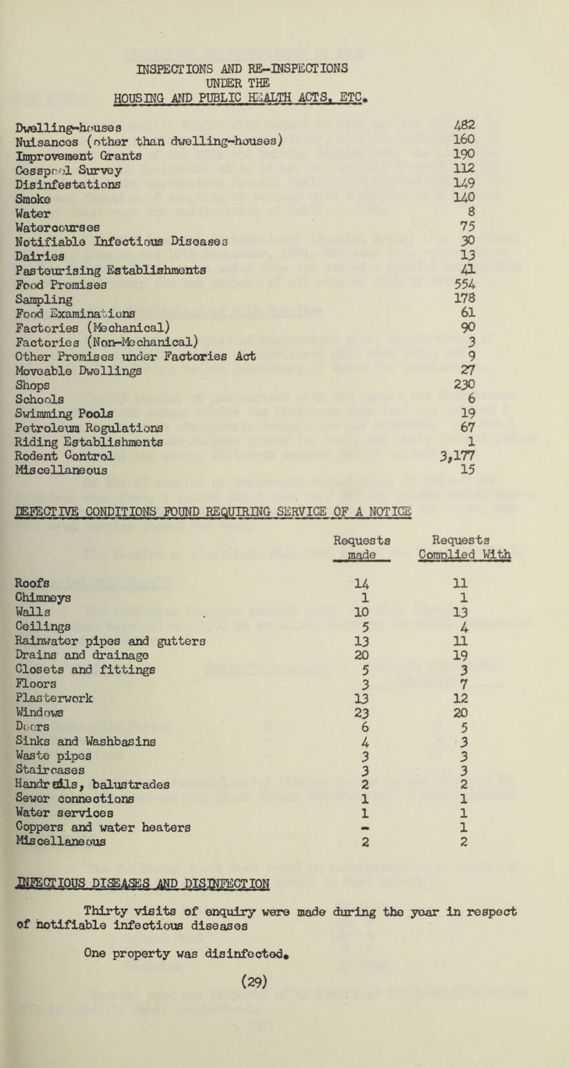 INSPECTIONS AND RE-INSPECTIONS UNDER THE HOUSING AND PUBLIC HEALTH ACTS. ETC. Dwelling-house s 482 Nuisances (other than dwelling-houses) 160 Improvement Grants 190 Cesspool Survey 112 Disinfestations 149 Smoke 140 Water 8 Waterocurses 75 Notifiable Infectious Diseases 30 Dairies 13 Pasteurising Establishments 41 Food Promises 554 Sampling 178 Food Examinations 61 Factories (Mechanical) 90 Factories (Non-Mechanical) 3 Other Premises under Factories Act 9 Moveable Dwellings 27 Shops 230 Schools 6 Swimming Pools 19 Petroleum Regulations 67 Riding Establishments 1 Rodent Control 3,177 Miscellaneous 15 DEFECTIVE CONDITIONS POUND REQUIRING SERVICE OF A NOTICE Requests Requests made Compiled With Roofs 14 11 Chimneys 1 1 Walls 10 13 Ceilings 5 4 Rainwater pipes and gutters 13 11 Drains and drainage 20 19 Closets and fittings 5 3 Floors 3 7 Plasterwork 13 12 Windows 23 20 Doors 6 5 Sinks and Washbasins 4 3 Waste pipes 3 3 Staircases 3 3 Handrails, balustrades 2 2 Sewer connections 1 1 Water services 1 1 Coppers and water heaters - 1 Miscellaneous 2 2 INFECTIOUS DISEASES DTSTUFHir/PTOM Thirty visits of enquiry were made during the year in respect of notifiable infectious diseases One property was disinfected* (29)