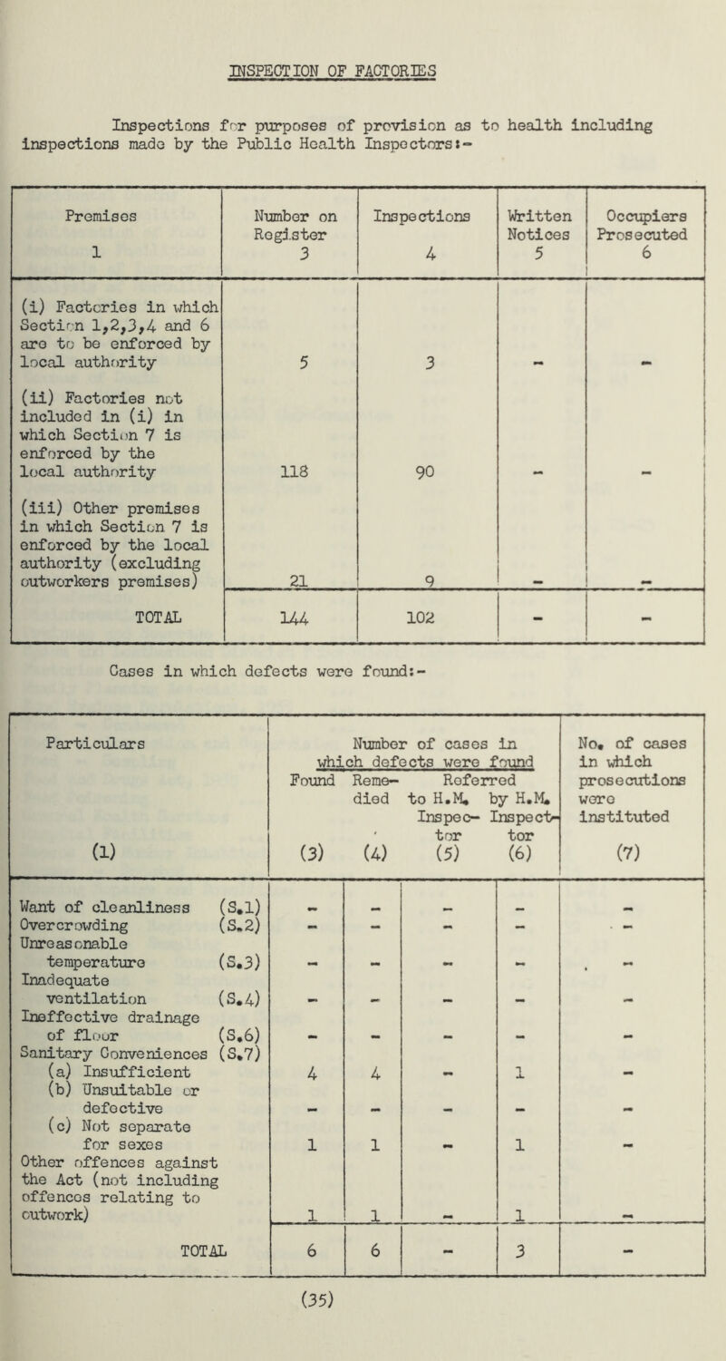 INSPECTION OF FACTORIES Inspections for purposes of provision as to health including inspections made by the Public Health Inspectors:- Premises 1 Number on Register 3 Inspections 4 Written Notices 5 Occupiers Prosecuted 6 (i) Factories in which Section 1,2,3,4 and 6 are to be enforced by local authority 5 3 (ii) Factories not included in (i) in which Section 7 is enforced by the local authority 118 90 (iii) Other premises in which Section 7 is enforced by the local authority (excluding outworkers premises) 21 9 TOTAL 144 102 - - Cases in which defects were found:- Particulars Number of cases in No* of cases which defects were found in which Found Reme- Roferred prosecutions died to H.M* by H.M* were Ins pec- Inspect- instituted « tor tor (1) (3) (4) (5) (6) (7) Want of cleanliness (S*l) mm Overcrowding (S.2) Unreasonable — — — — . — temperature (S,3) - - ~ mm Inadequate ventilation (S.4) Ineffective drainage - - - -  1 of flour (S*6) Sanitary Conveniences (S»7) — — — “ (a) Insufficient (b) Unsuitable or 4 4 mm 1 defective — _ _ _ — (c) Not separate for sexes 1 1 1 - Other offences against the Act (not including offences relating to outwork) 1 1 1 TOTAL 6 6 - 3 (35)