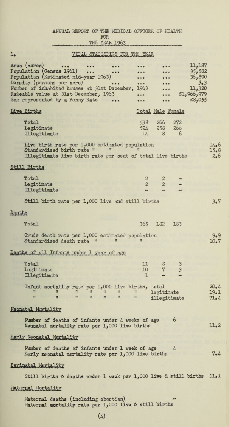 ANNUAL REPORT OF THE MEDICAL OFFICER OF HEALTH FOR _ THE XSAR 1963 __ 1» VIjTAL STATISTICS FOR THE YEAR • • • • « • 9 m 0 Area (acrea) Population (Census 1961) Population (Estimated mid-year 1963) Density (persons per acre) Number of inhabited houses at 31st December, 1963 Rateable value at 31st December, 1963 ••• Sum represented by a Penny Rate ••• ••• t • » • • • • ♦ • • • • 11,187 35,582 36,890 3*3 11,320 £1,966,979 £8,055 &3ZBJHgfea Total Male Female Total Legitimate Illegitimate 533 524 14 266 258 3 272 266 6 Live birth rate per 1,000 estimated population Standardised birth rate  ,T n Illegitimate live birth rate per oent of total live births Still Births Total Legitimate Illegitimate 2 2 Still birth rate per 1,000 live and still births Deaths Total 365 132 Crude death rate per 1,000 estimated population Standardised death rate ” n Deaths of all Infants under 1 year, of ^e 183 Total Legitimate Illegitimate 11 10 1 8 7 3 3 Infant mortality rate per 1,000 live births, total » n n tt tt it it legitimate » » n tt n tt tt illegitimate N^qnatal Mortality Number of deaths of infanta under 4 weeks of age 6 Neonatal mortality rate per 1,000 live births Early NeongtayL Mortality Number of deaths of infants under 1 week of age 4 Early neonatal mortality rate per 1,000 live births 14*6 15.8 2.6 3.7 9*9 10.7 20.4 19.1 71.4 11.2 7.4 Eerir^tal Mortality Still births & deaths under 1 week per 1,000 live & still births 11.1 Internal deaths (including abortion) Maternal mortality rate per 1,000 live & still births (4)