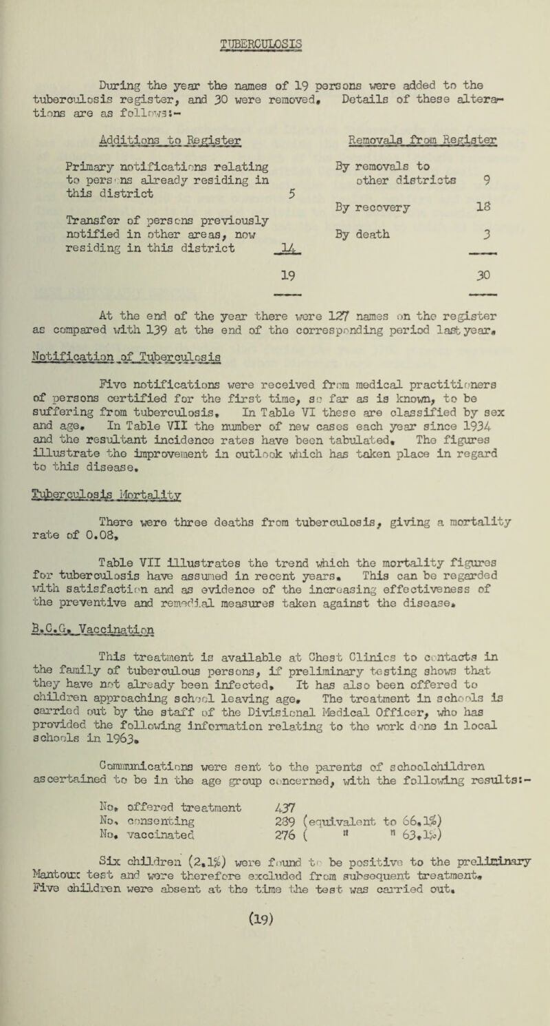 TUBERCULOSIS During the year the names of 19 persons were added to the tuberculosis register, and 30 were removed# Details of these alterar- tions are as follows:- Additions to Register Primary notifications relating to pers'ns already residing in this district Transfer of persons previously notified in other areas, now residing in this district Removals from Register By removals to other districts 9 5 By recovery IB By death 3 14 _ 19 30 At the end of the year there were 127 names on the register as compared with 139 at the end of the corresponding period last year# Notification ,ofJI^bexculqsis Five notifications were received from medical practitioners of persons certified for the first time, so far as is known, to be suffering from tuberculosis. In Table VI these are classified by sex and age# In Table VII the number of new cases each year since 1934 and the resultant incidence rates have been tabulated. The figures illustrate the improvement in outlook which has taken place in regard to this disease. Tuberculosis Mortality There were three deaths from tuberculosis, giving a mortality rate of 0.08, Table VII illustrates the trend which the mortality figures for tuberculosis have assumed in recent years. This can be regarded with satisfaction and as evidence of the increasing effectiveness of the preventive and remedial measures taken against the disease* B.C.G, Vaccination This treatment is available at Ohest Clinics to contacts in the family of tuberculous persons, if preliminary testing shows that they have not already been infected. It has also been offered to children approaching school leaving age# The treatment in schools is carried out by the staff of the Divisional Medical Officer, who has provided the following information relating to the work done in local schools in 1963, Gommunications were sent to the parents of schoolchildren ascertained to be in the age group concerned, -with the following results No# offered treatment 437 No, consenting 239 (equivalent to 66,1%) No# vaccinated 276 ( M n 63#1%) Six children (2,1%) were fnund t- be positive to the preliminary Mantoux test and wore therefore excluded from subsequent treatment. Five children were absent at the time the test was carried out# (19)